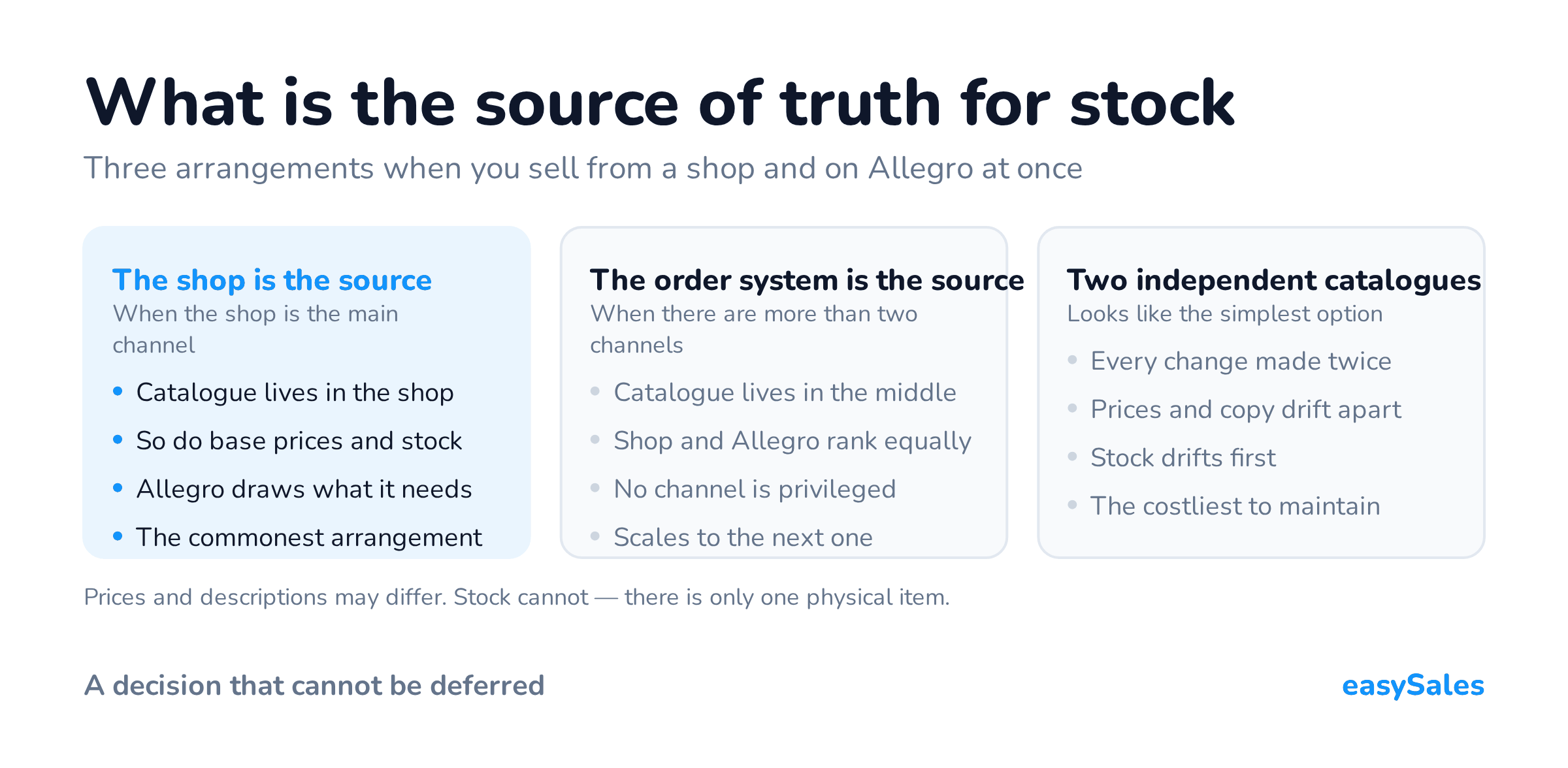 Three arrangements for the source of truth on stock: the shop as source, the order system as source, or two independent catalogues — the costliest to maintain.