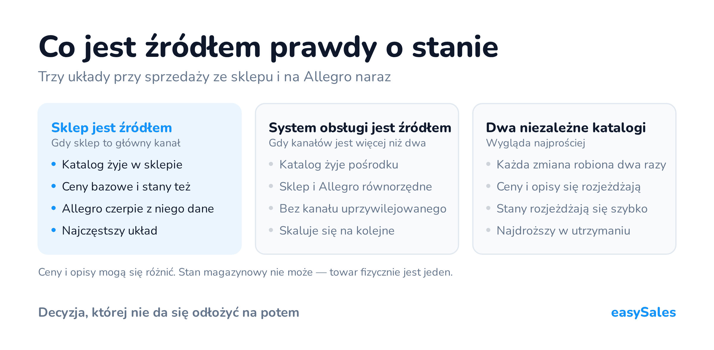Trzy układy źródła prawdy o stanie: sklep jako źródło, system obsługi zamówień jako źródło, albo dwa niezależne katalogi — najdroższy w utrzymaniu.