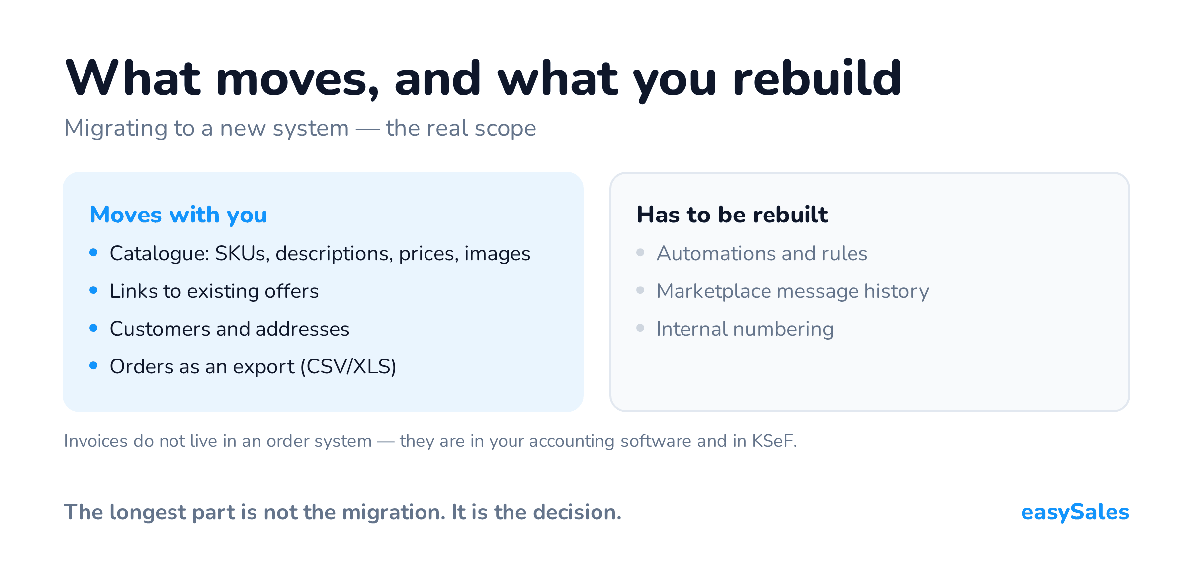 Two lists side by side: what moves to a new system — catalogue, offer links, customers and addresses, orders as an export — and what has to be rebuilt: automations, marketplace message history and internal numbering.