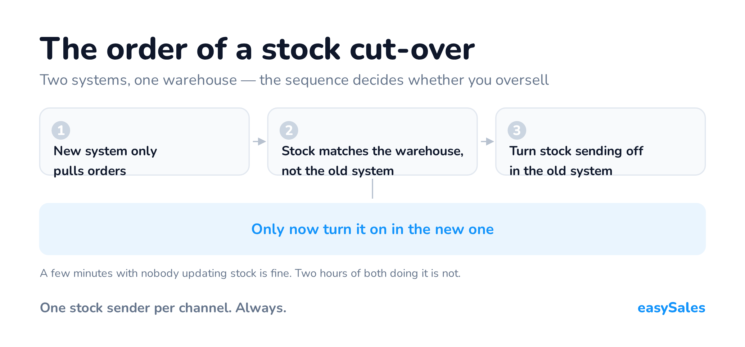 The four steps of moving stock sending from the old system to the new one, in the safe order.