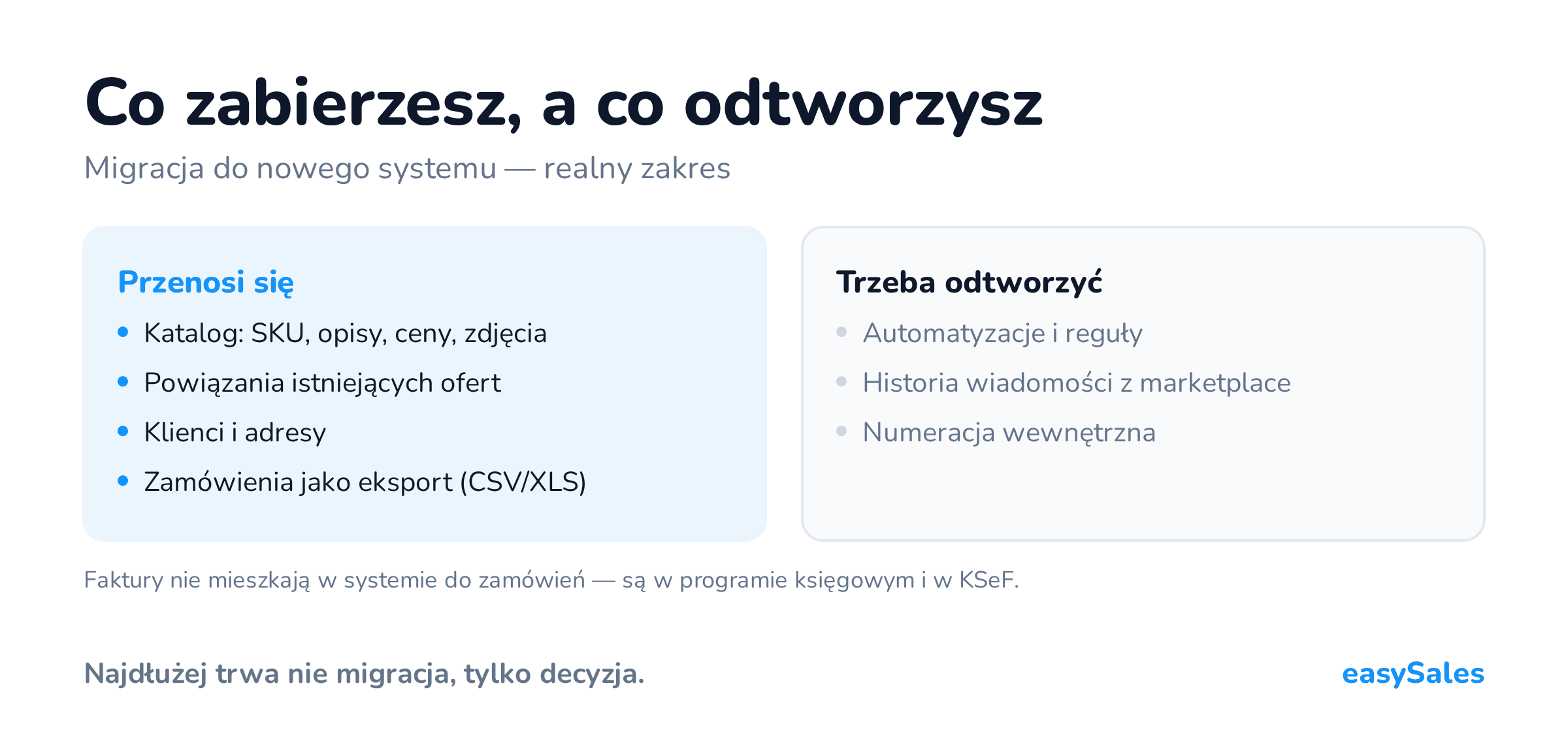Dwie listy zestawione obok siebie: co przenosi się do nowego systemu — katalog, powiązania ofert, klienci i adresy, zamówienia jako eksport — oraz co trzeba odtworzyć: automatyzacje, historia wiadomości z marketplace i numeracja wewnętrzna.