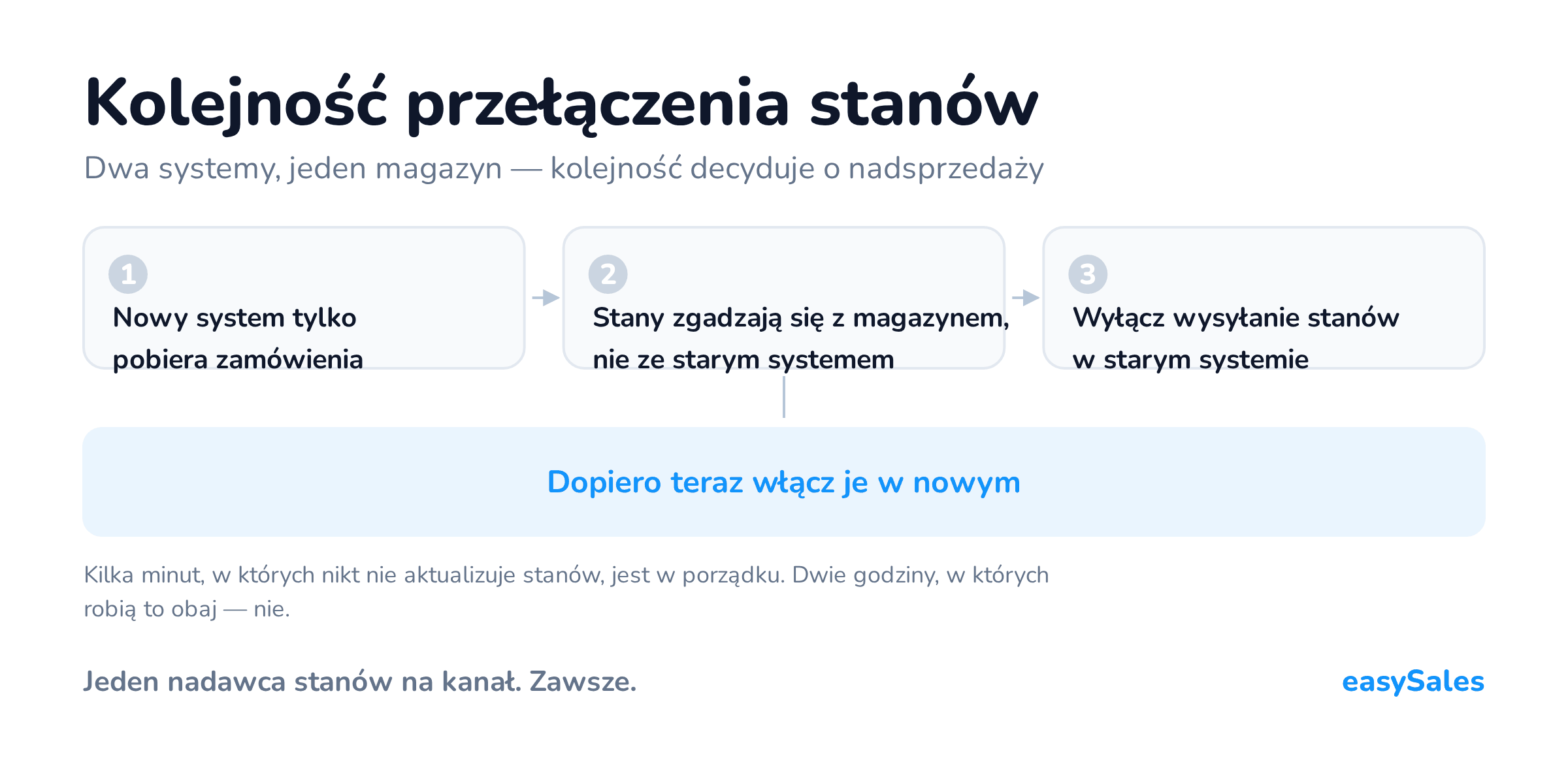 Cztery kroki przełączenia wysyłania stanów magazynowych ze starego systemu do nowego, w bezpiecznej kolejności.