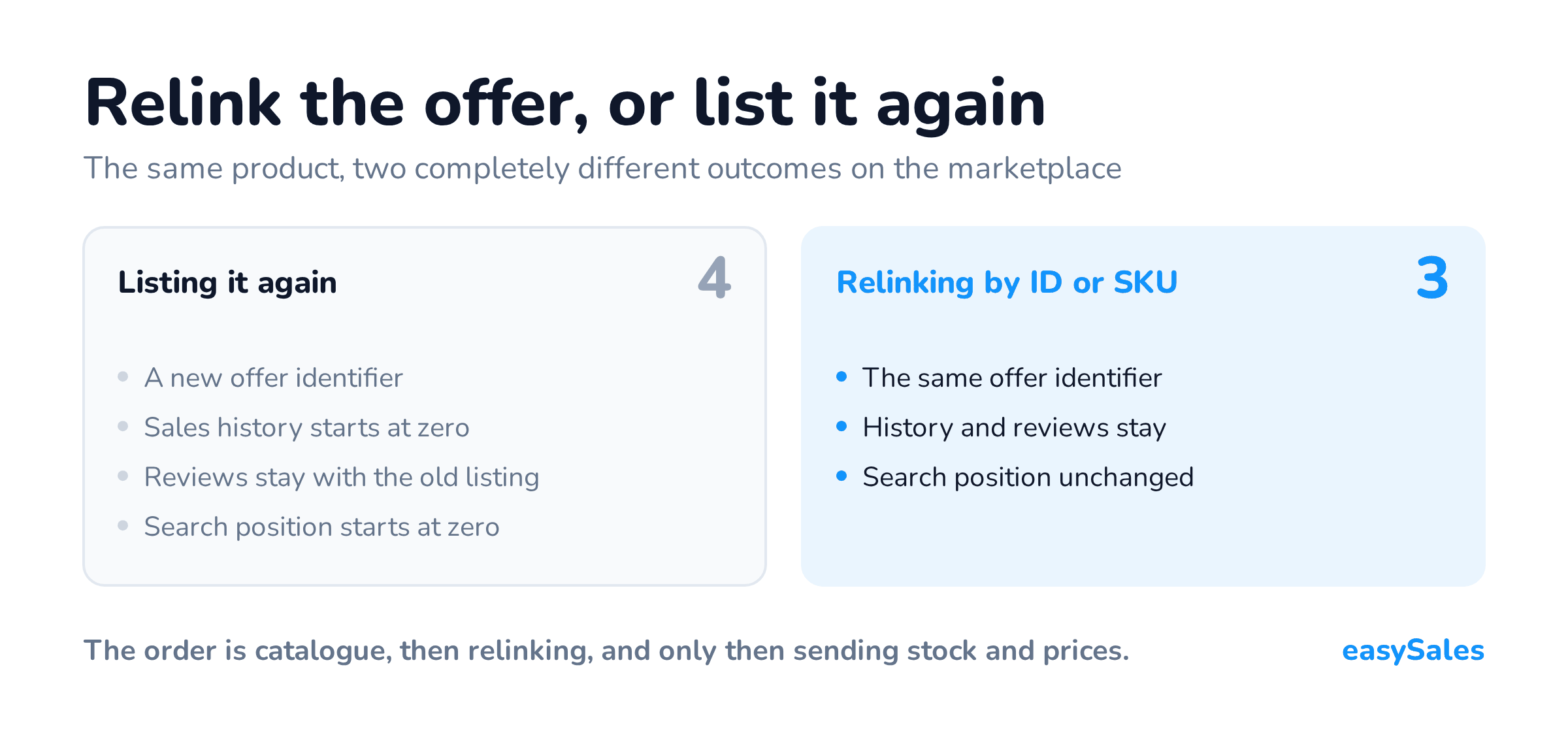 Relink the offer, or list it again. The same product, two completely different outcomes on the marketplace.