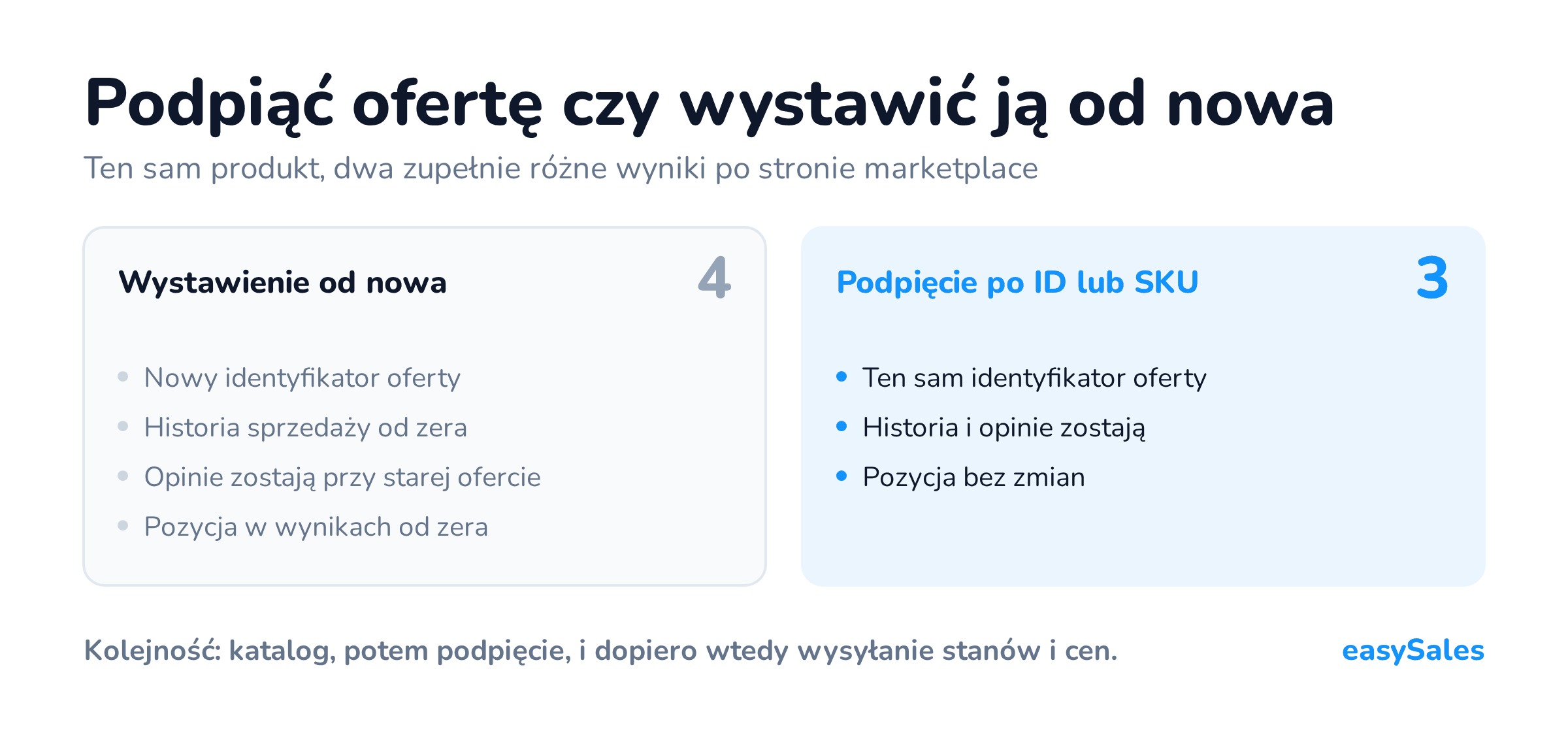 Podpiąć ofertę czy wystawić ją od nowa. Ten sam produkt, dwa zupełnie różne wyniki po stronie marketplace.