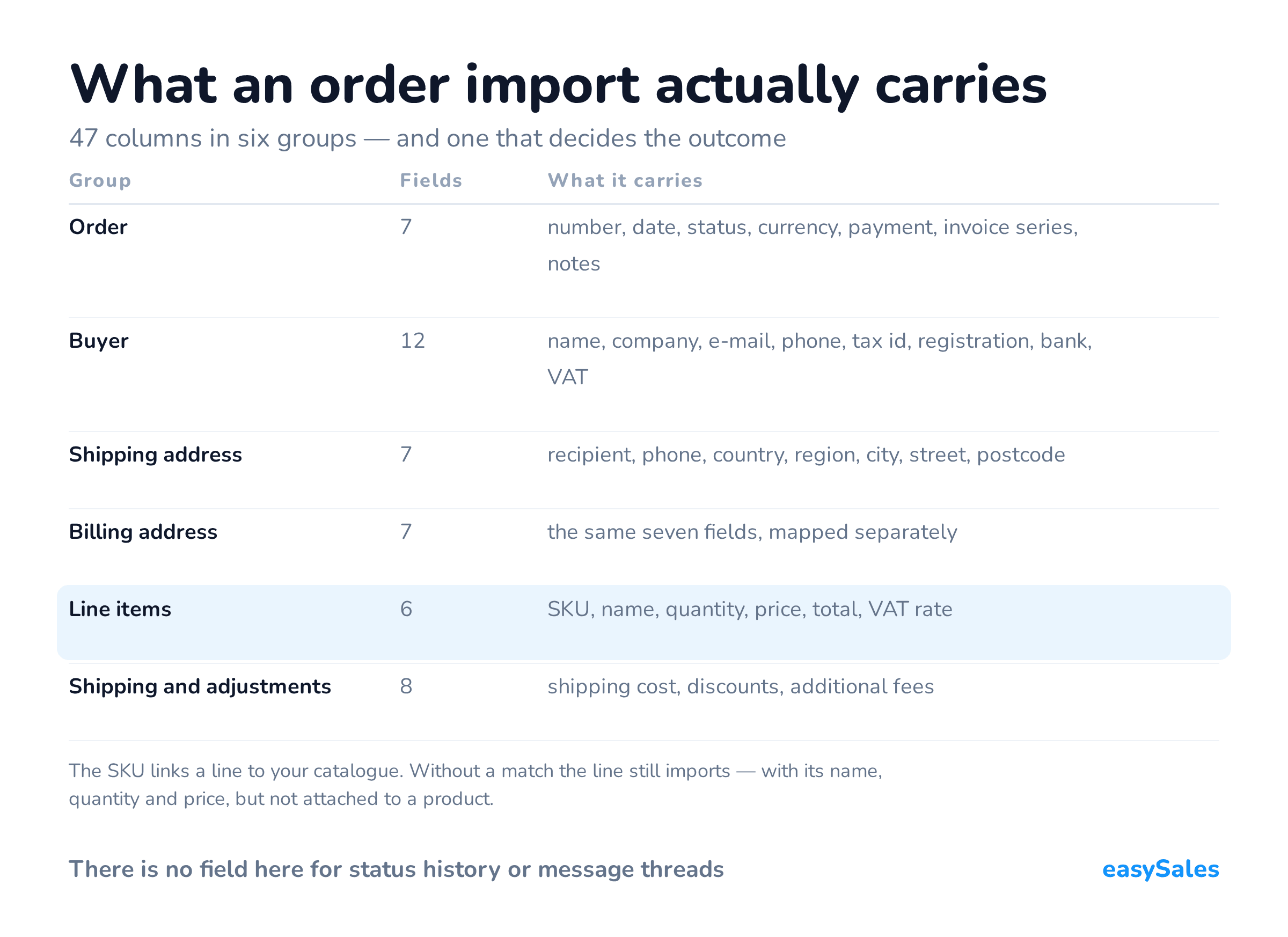 What an order import actually carries. 47 columns in six groups — and one that decides the outcome. The SKU links a line to your catalogue. Without a match the line still imports — with its name, quantity and price, but not attached to a product.