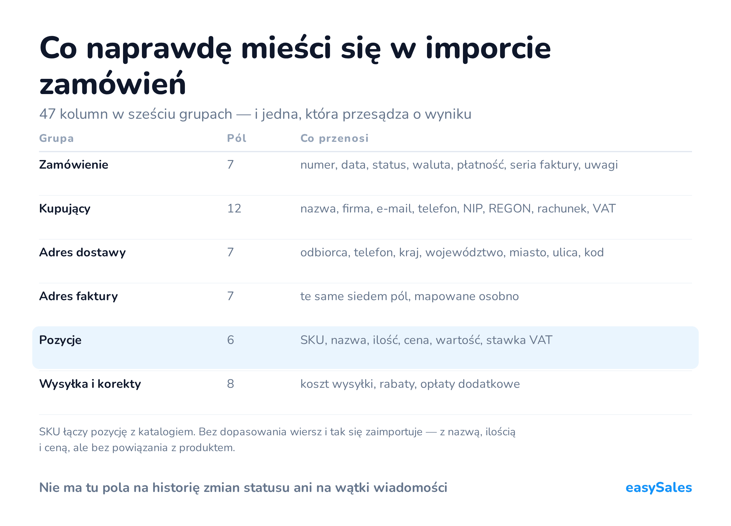 Co naprawdę mieści się w imporcie zamówień. 47 kolumn w sześciu grupach — i jedna, która przesądza o wyniku. SKU łączy pozycję z katalogiem. Bez dopasowania wiersz i tak się zaimportuje — z nazwą, ilością i ceną, ale bez powiązania z produktem.