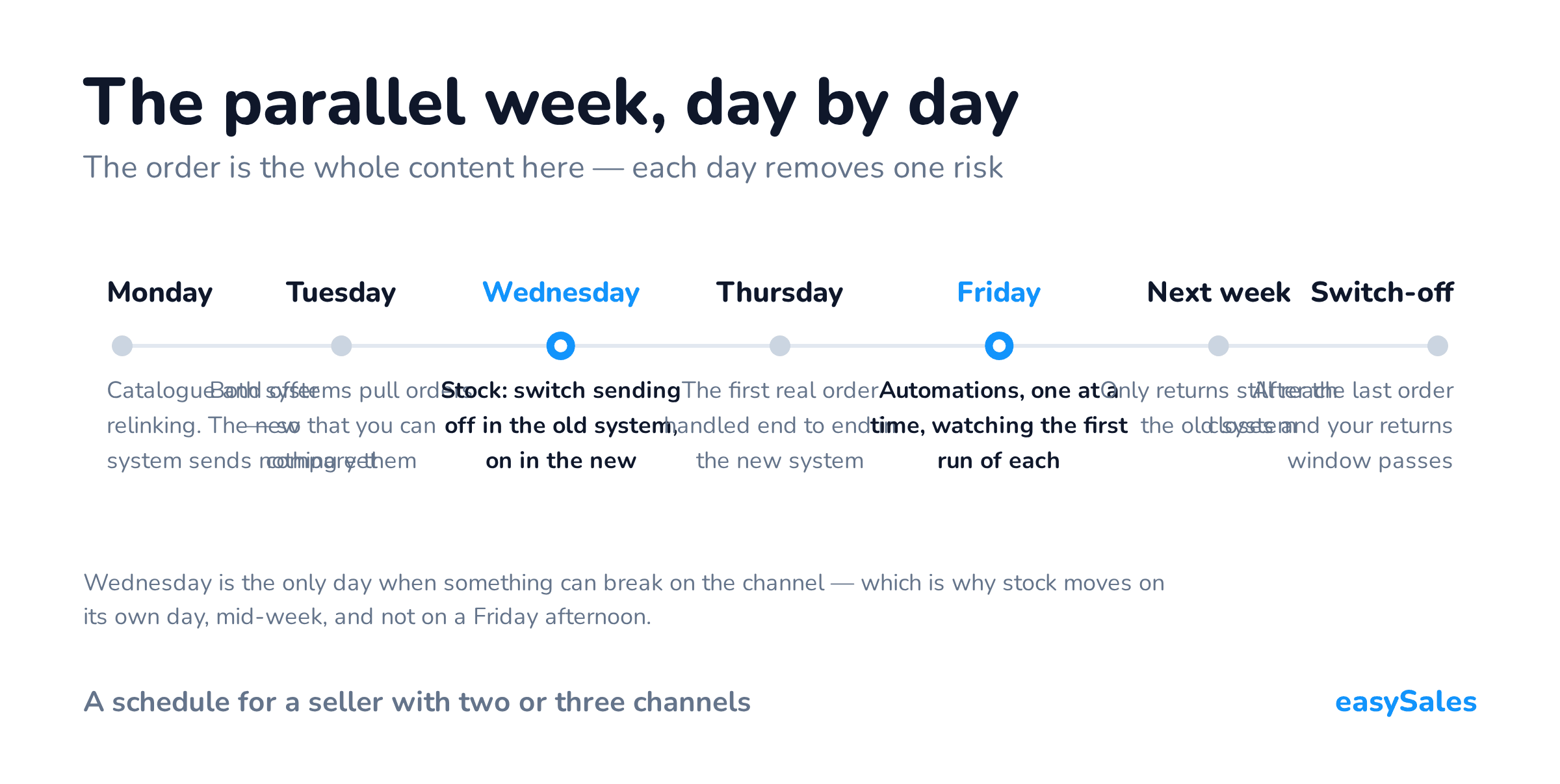 The parallel week, day by day. The order is the whole content here — each day removes one risk. Wednesday is the only day when something can break on the channel — which is why stock moves on its own day, mid-week, and not on a Friday afternoon.