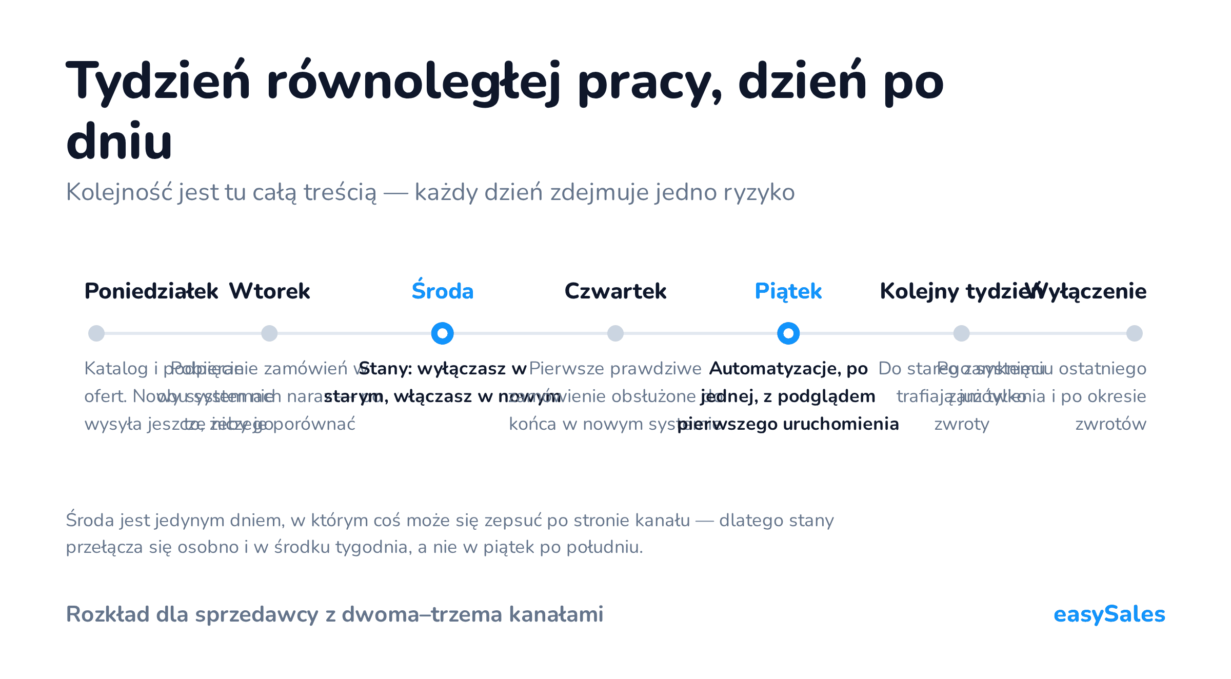 Tydzień równoległej pracy, dzień po dniu. Kolejność jest tu całą treścią — każdy dzień zdejmuje jedno ryzyko. Środa jest jedynym dniem, w którym coś może się zepsuć po stronie kanału — dlatego stany przełącza się osobno i w środku tygodnia, a nie w piątek po południu.