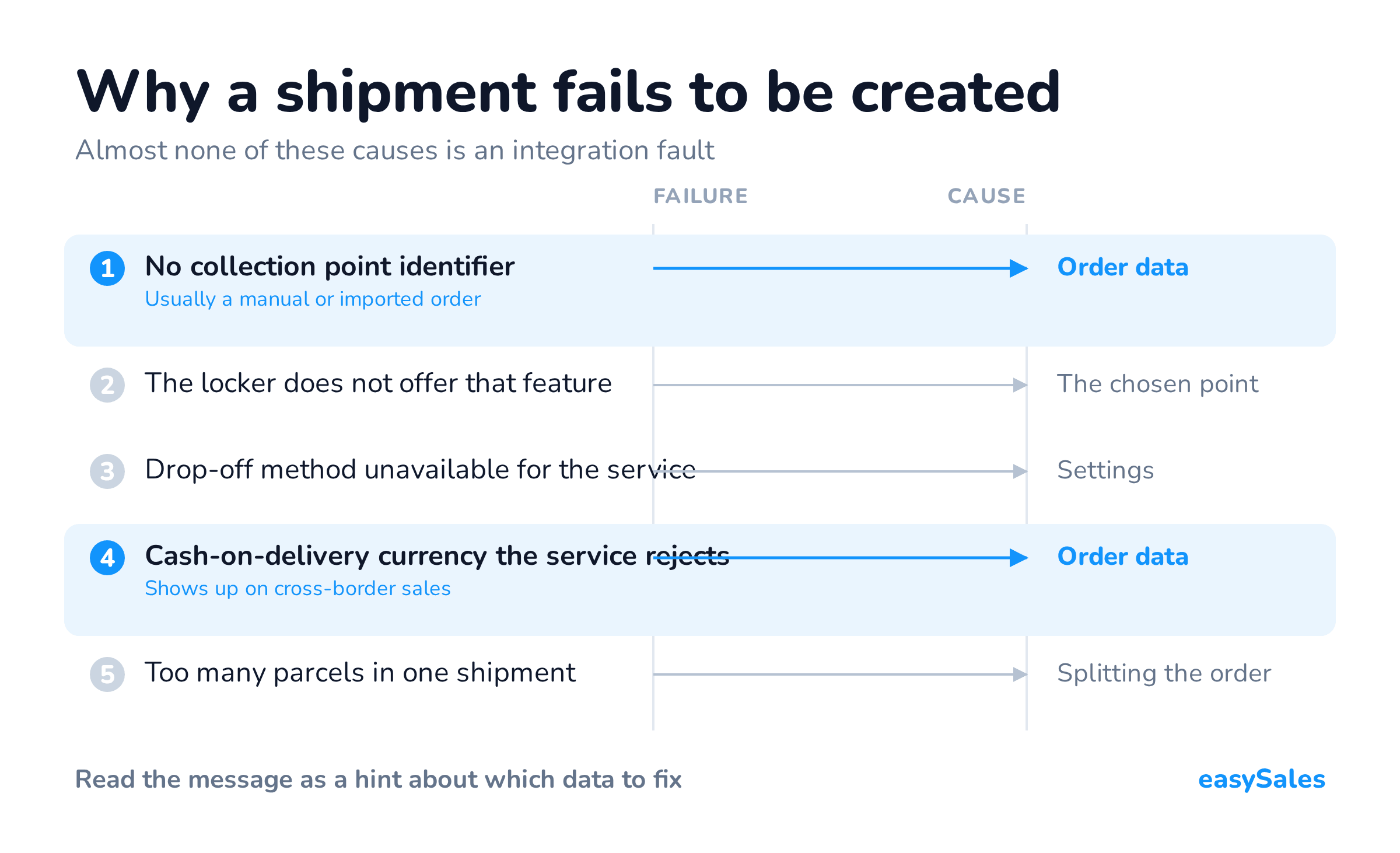 Why a shipment fails to be created. Almost none of these causes is an integration fault.