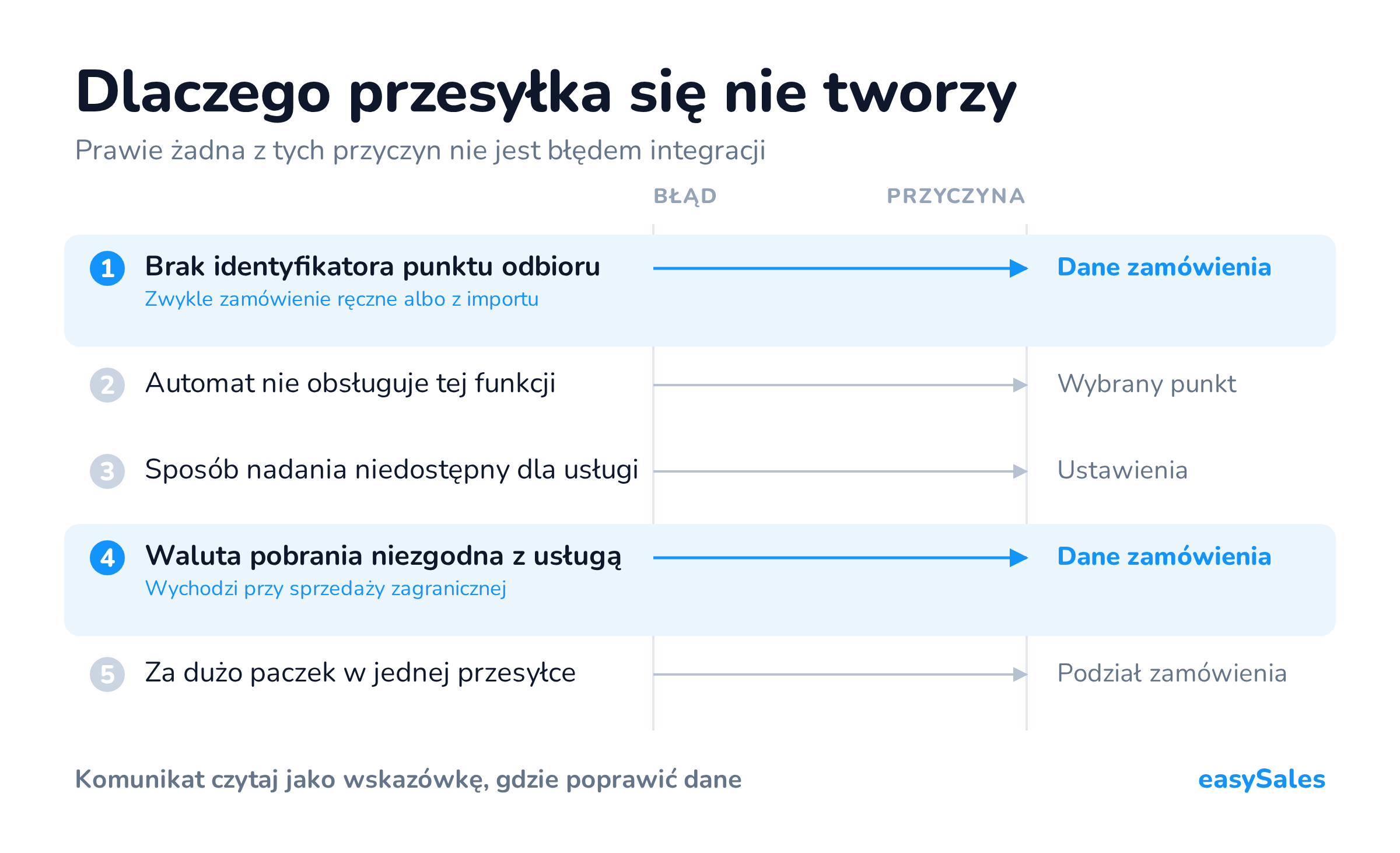 Dlaczego przesyłka się nie tworzy. Prawie żadna z tych przyczyn nie jest błędem integracji.