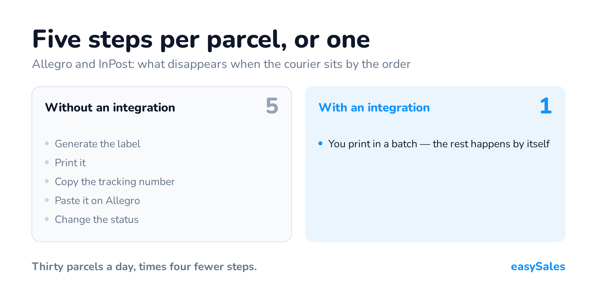 A comparison: without an integration, shipping one parcel takes five steps — generate the label, print it, copy the tracking number, paste it on Allegro and change the status. With an integration, one remains: batch printing.