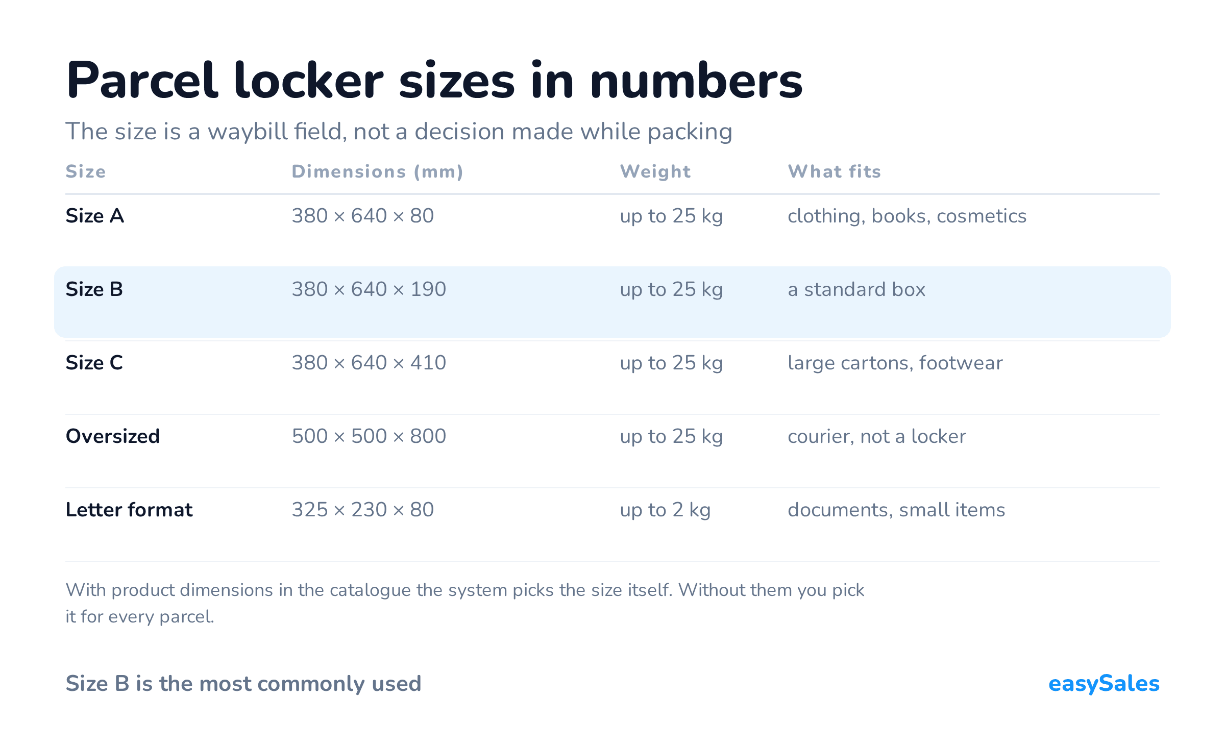 Parcel locker sizes in numbers. The size is a waybill field, not a decision made while packing. With product dimensions in the catalogue the system picks the size itself. Without them you pick it for every parcel.