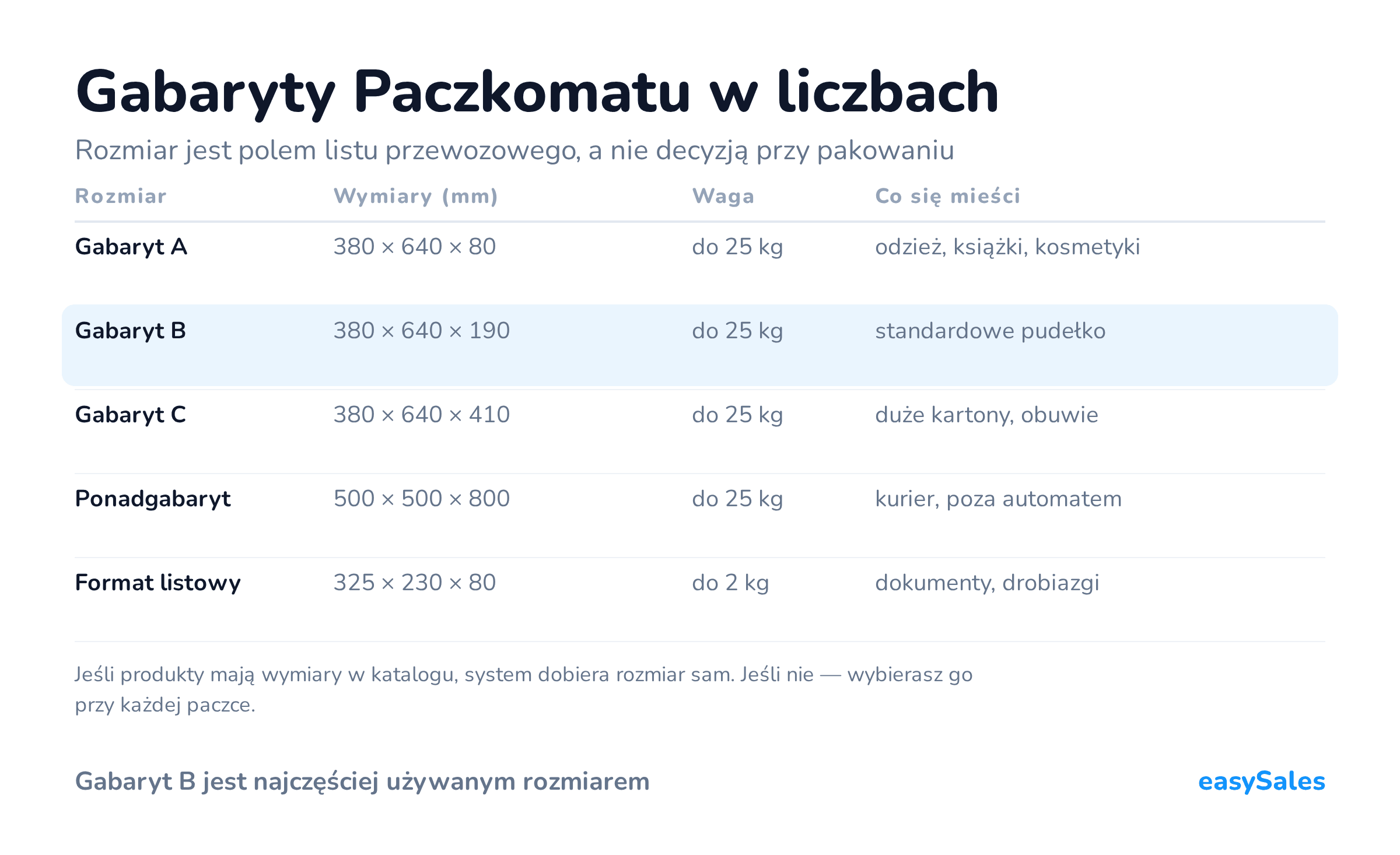 Gabaryty Paczkomatu w liczbach. Rozmiar jest polem listu przewozowego, a nie decyzją przy pakowaniu. Jeśli produkty mają wymiary w katalogu, system dobiera rozmiar sam. Jeśli nie — wybierasz go przy każdej paczce.
