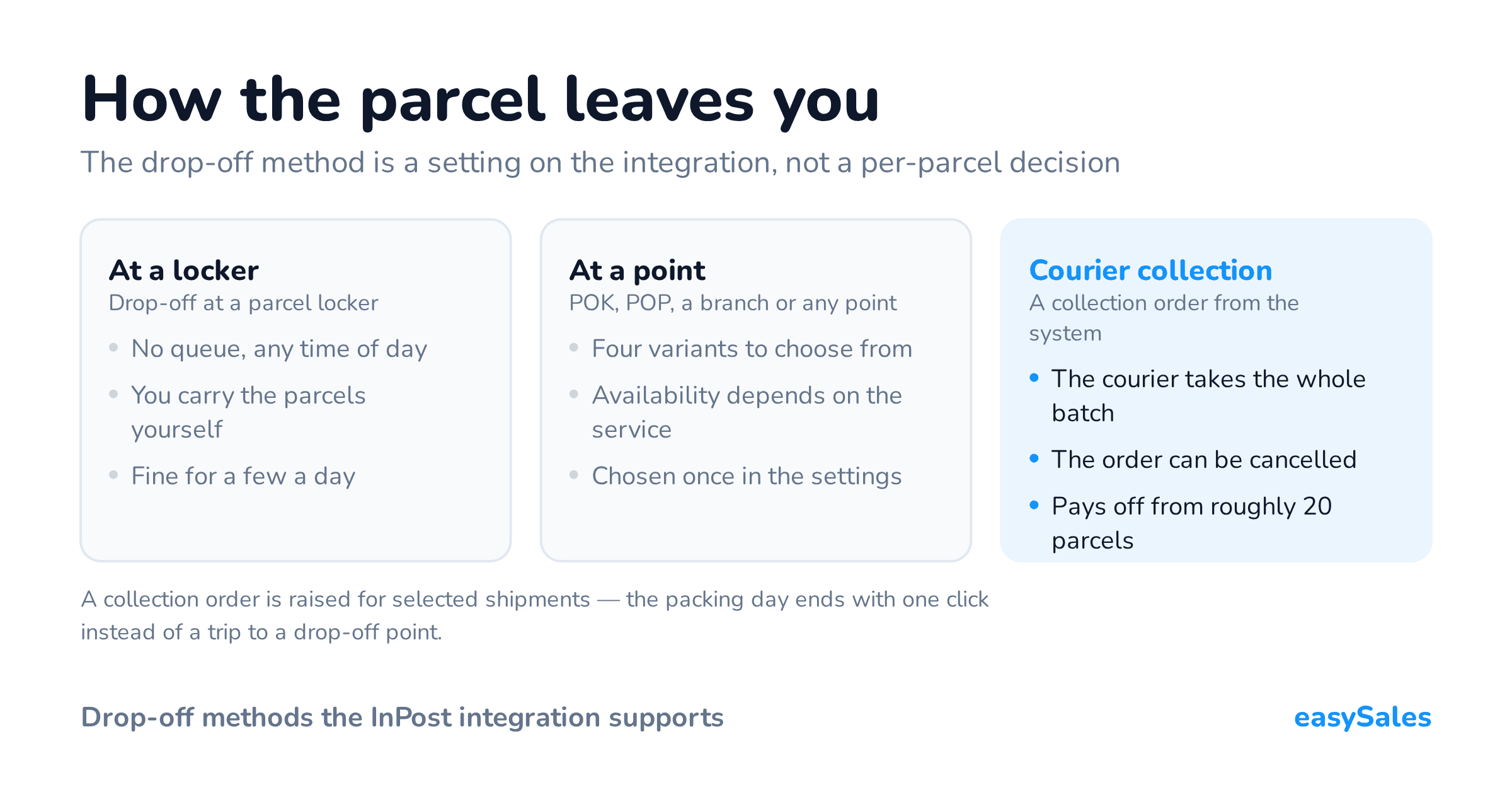 How the parcel leaves you. The drop-off method is a setting on the integration, not a per-parcel decision. A collection order is raised for selected shipments — the packing day ends with one click instead of a trip to a drop-off point.