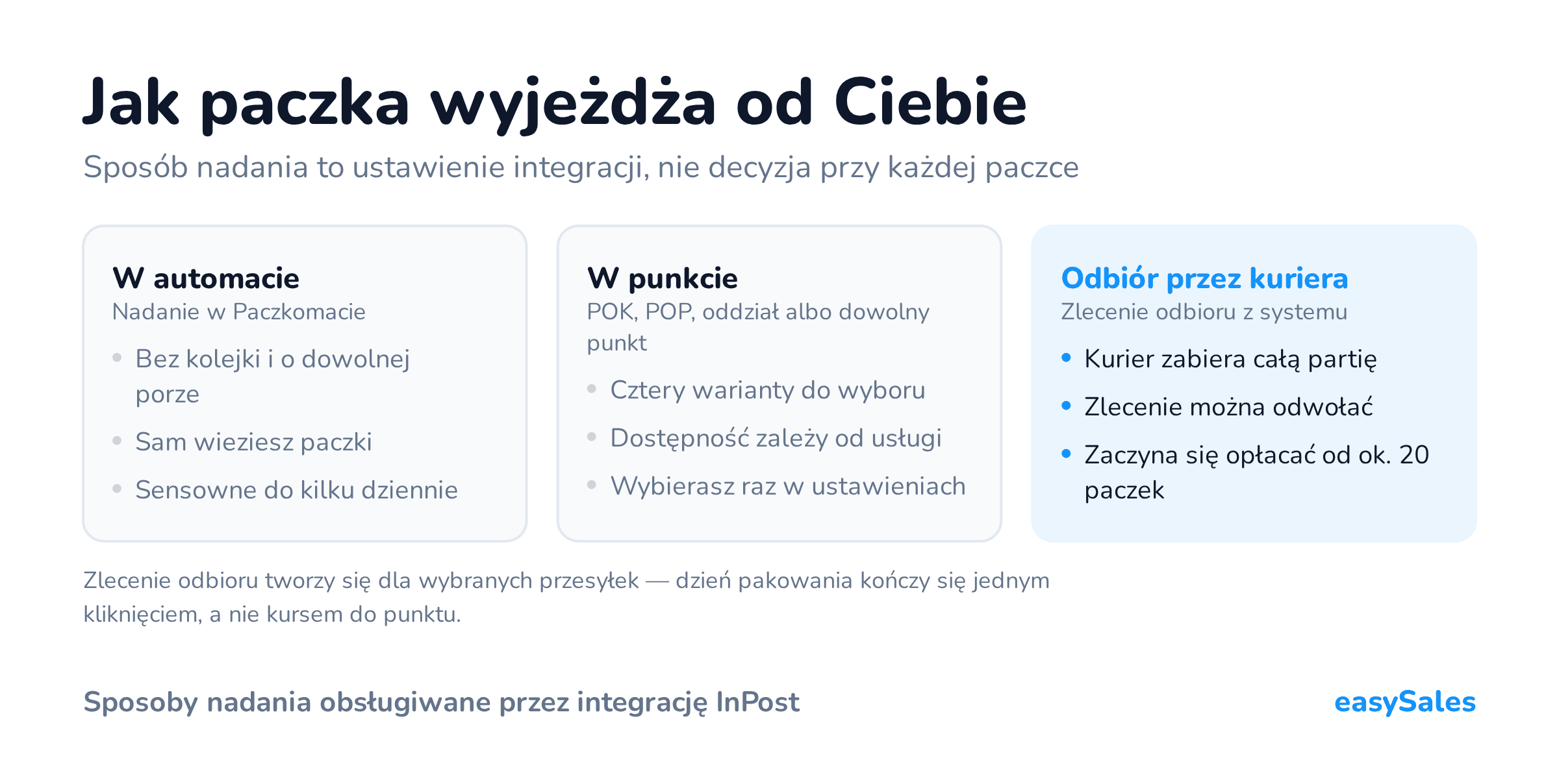 Jak paczka wyjeżdża od Ciebie. Sposób nadania to ustawienie integracji, nie decyzja przy każdej paczce. Zlecenie odbioru tworzy się dla wybranych przesyłek — dzień pakowania kończy się jednym kliknięciem, a nie kursem do punktu.