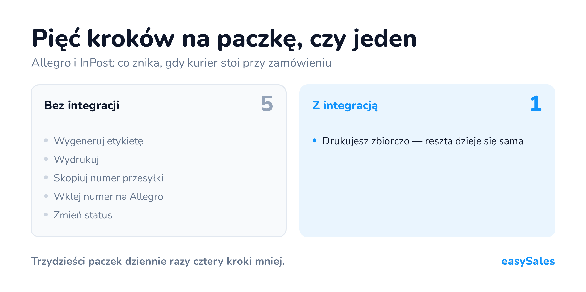 Porównanie: bez integracji wysyłka jednej paczki to pięć kroków — wygenerowanie etykiety, wydruk, skopiowanie numeru przesyłki, wklejenie go na Allegro i zmiana statusu. Z integracją zostaje jeden: druk zbiorczy.