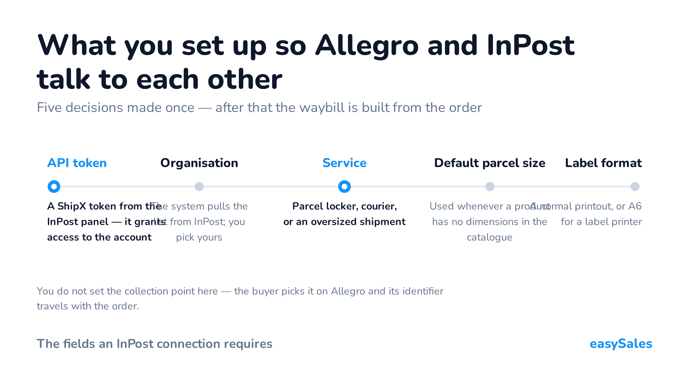 What you set up so Allegro and InPost talk to each other. Five decisions made once — after that the waybill is built from the order. You do not set the collection point here — the buyer picks it on Allegro and its identifier travels with the order.