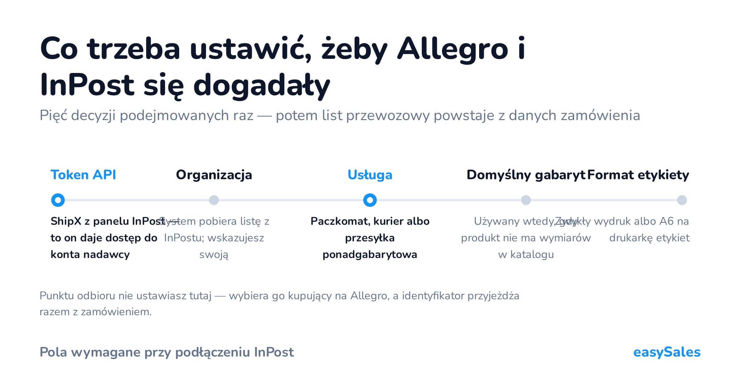 Co trzeba ustawić, żeby Allegro i InPost się dogadały. Pięć decyzji podejmowanych raz — potem list przewozowy powstaje z danych zamówienia. Punktu odbioru nie ustawiasz tutaj — wybiera go kupujący na Allegro, a identyfikator przyjeżdża razem z zamówieniem.