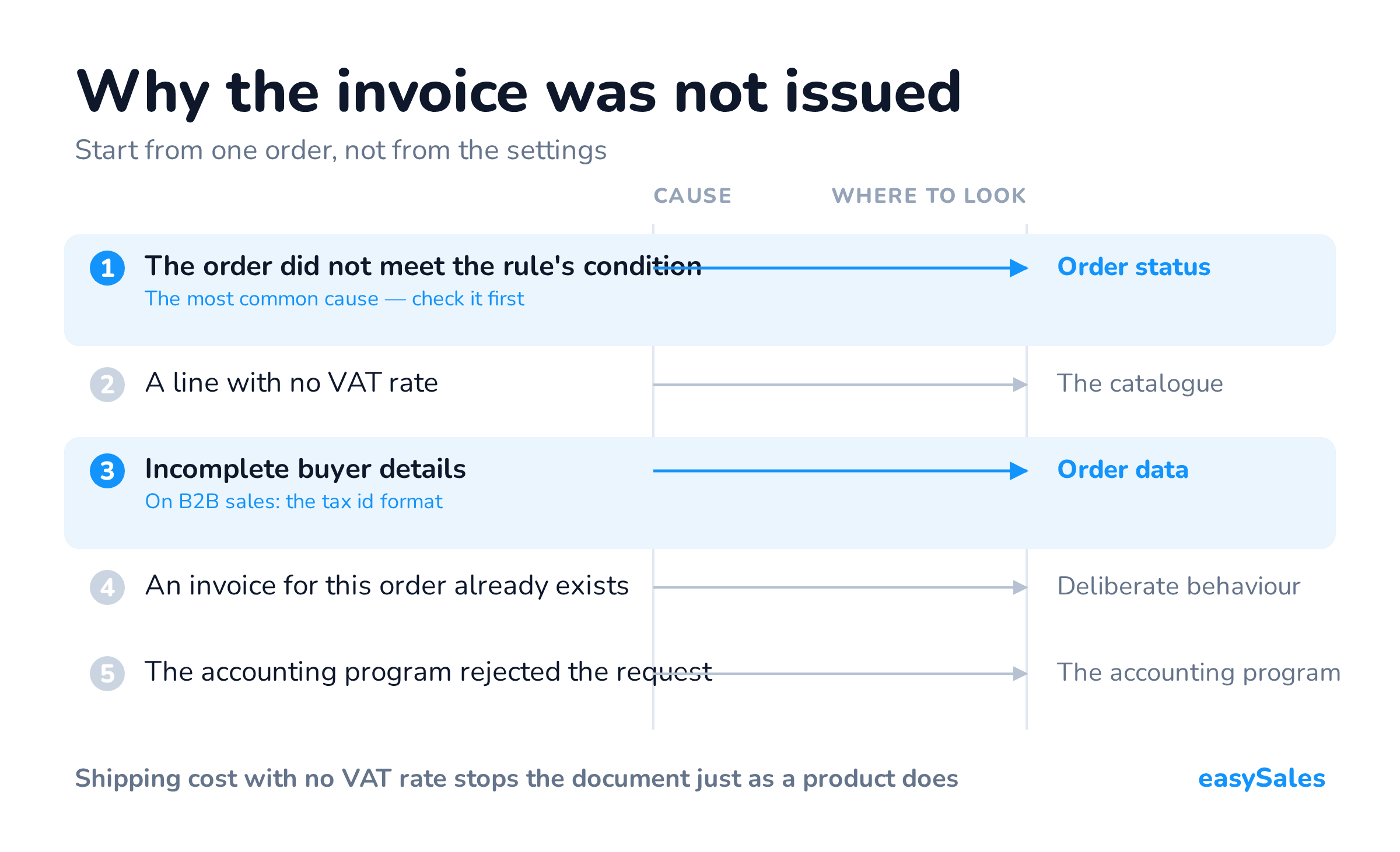 Click to enlarge Why the invoice was not issued. Start from one order, not from the settings.