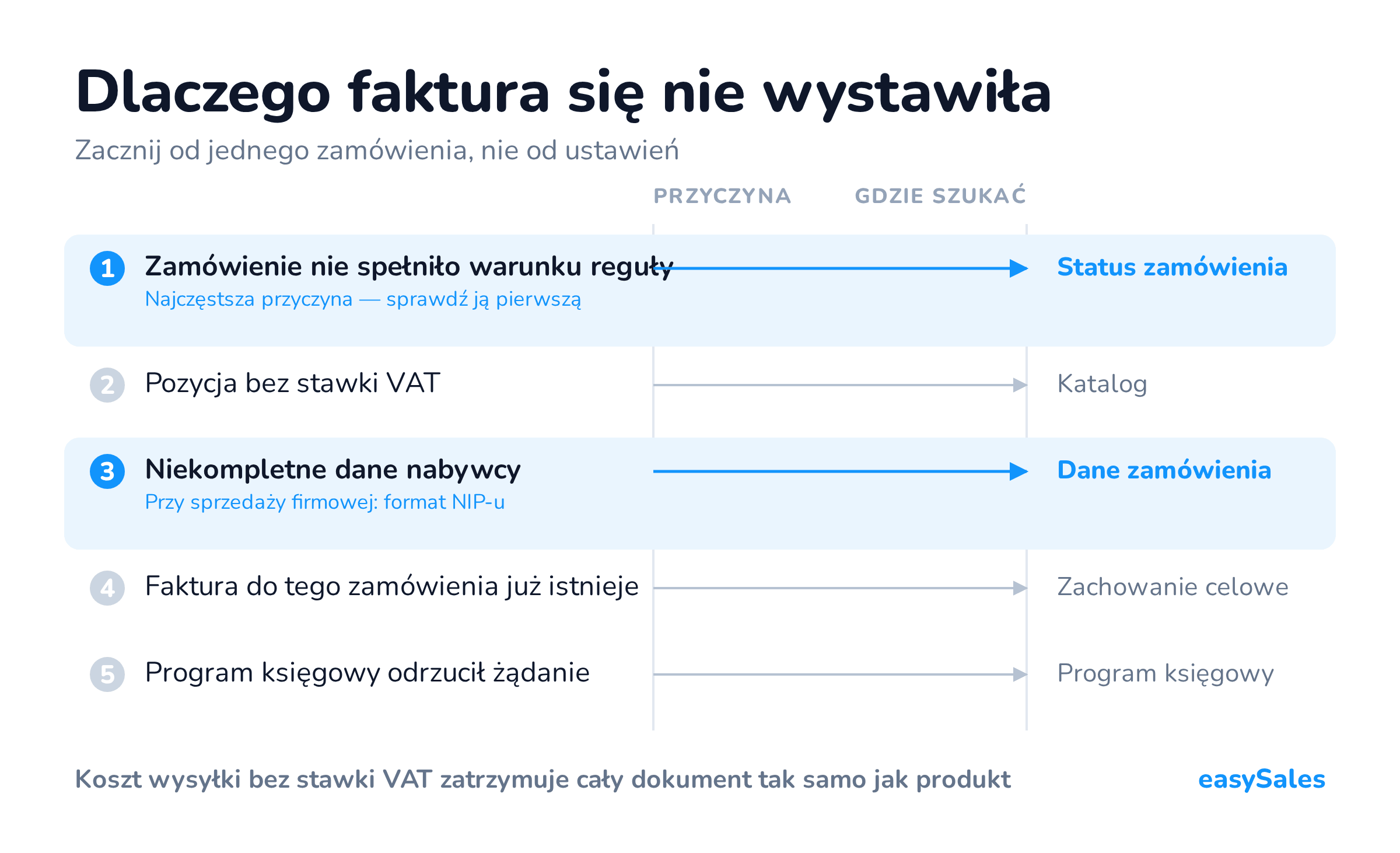 Dlaczego faktura się nie wystawiła. Zacznij od jednego zamówienia, nie od ustawień.