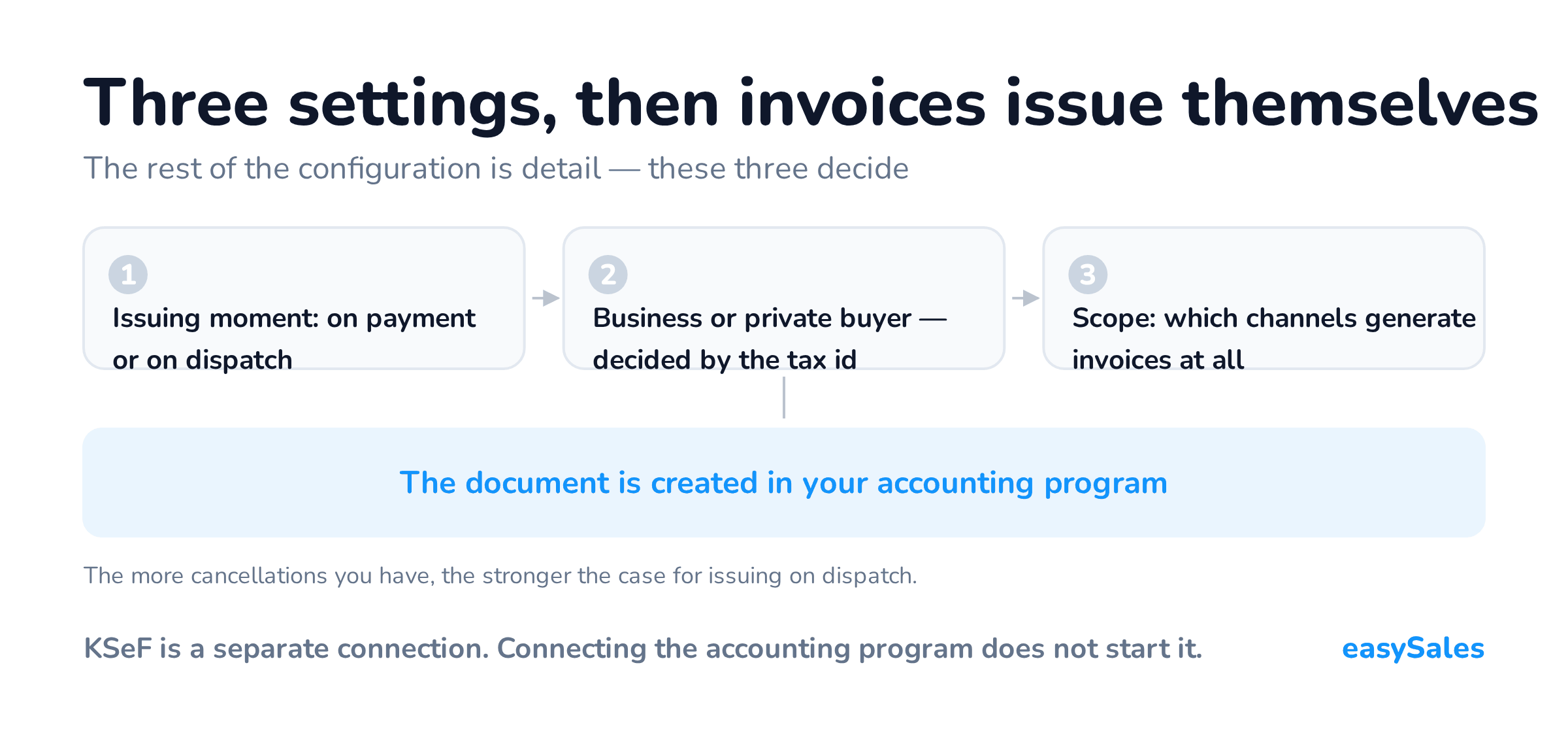 Click to enlarge The three settings that drive automatic invoicing: the issuing moment, business-or-private detection, and channel scope.