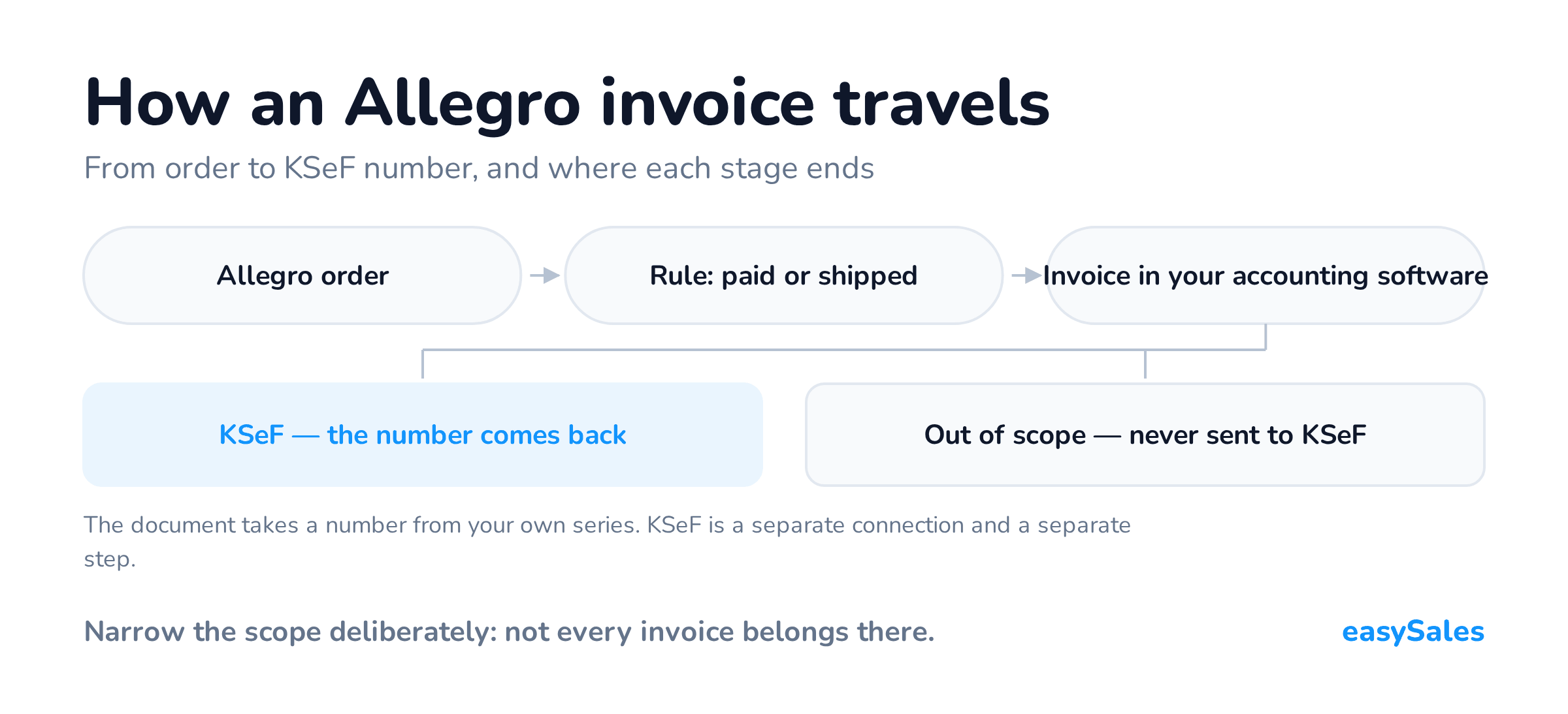 Click to enlarge The path of an invoice: an Allegro order, a rule triggered on payment or shipping, an invoice in the accounting software, then either submission to KSeF and a number coming back, or staying out of scope.
