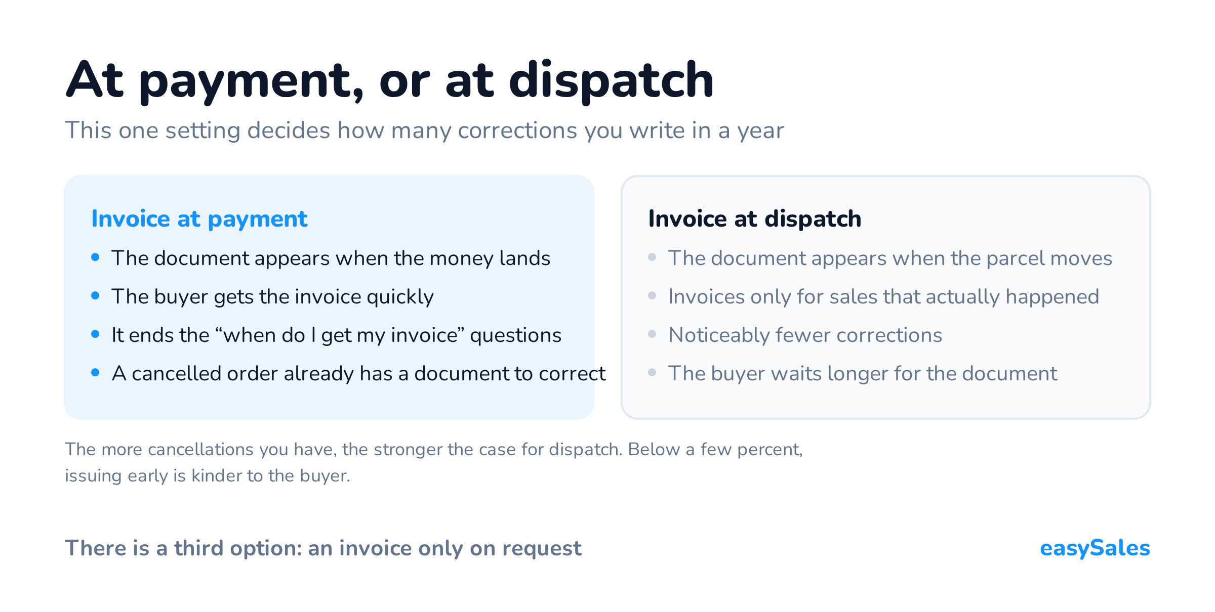 Click to enlarge At payment, or at dispatch. This one setting decides how many corrections you write in a year. The more cancellations you have, the stronger the case for dispatch. Below a few percent, issuing early is kinder to the buyer.