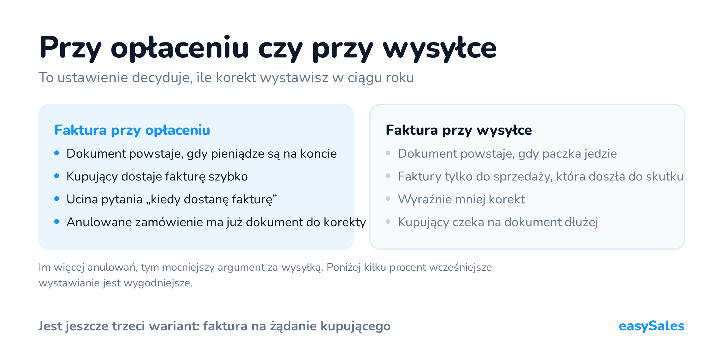 Przy opłaceniu czy przy wysyłce. To ustawienie decyduje, ile korekt wystawisz w ciągu roku. Im więcej anulowań, tym mocniejszy argument za wysyłką. Poniżej kilku procent wcześniejsze wystawianie jest wygodniejsze.