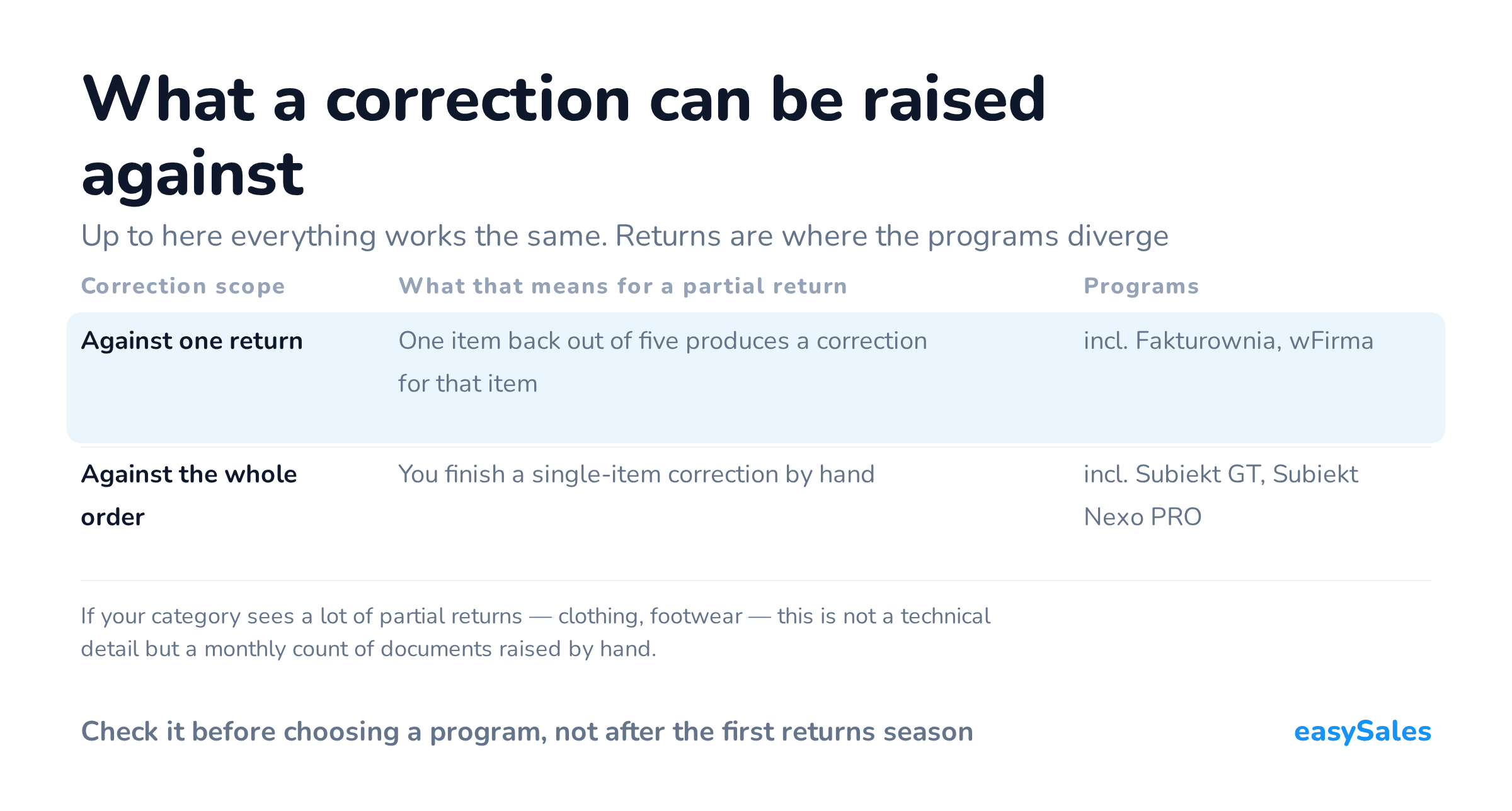 Click to enlarge What a correction can be raised against. Up to here everything works the same. Returns are where the programs diverge. If your category sees a lot of partial returns — clothing, footwear — this is not a technical detail but a monthly count of documents raised by hand.