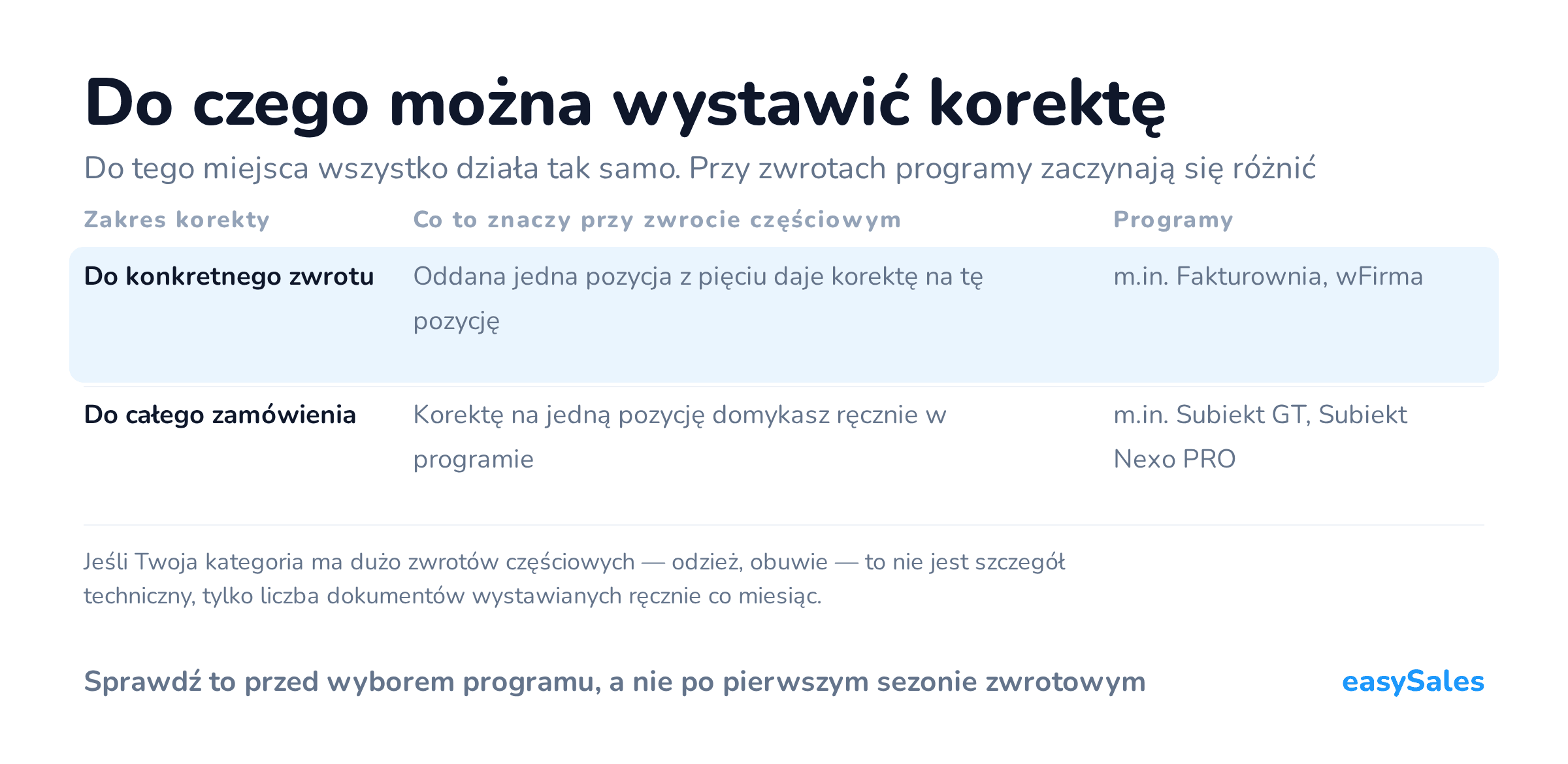 Do czego można wystawić korektę. Do tego miejsca wszystko działa tak samo. Przy zwrotach programy zaczynają się różnić. Jeśli Twoja kategoria ma dużo zwrotów częściowych — odzież, obuwie — to nie jest szczegół techniczny, tylko liczba dokumentów wystawianych ręcznie co miesiąc.