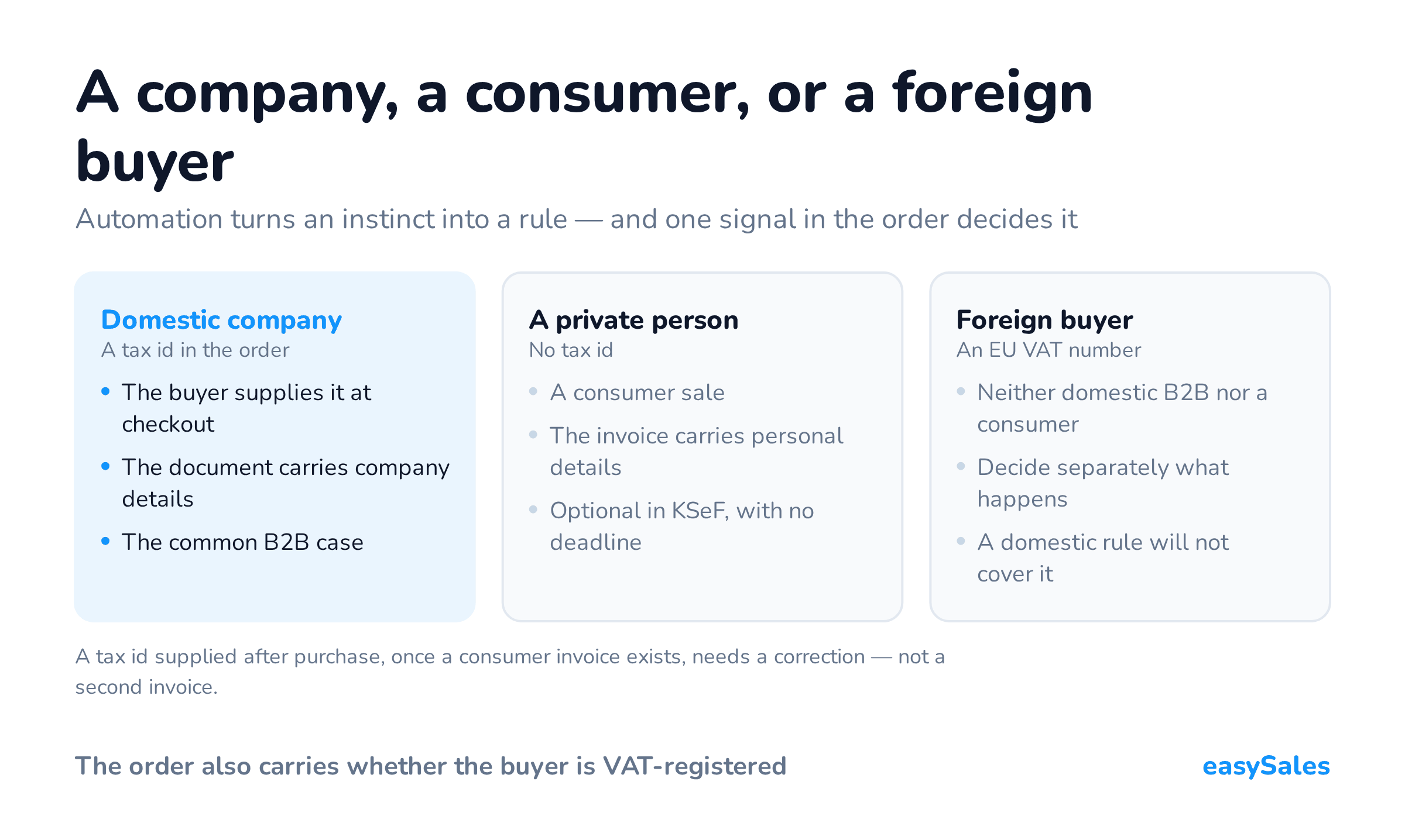 Click to enlarge A company, a consumer, or a foreign buyer. Automation turns an instinct into a rule — and one signal in the order decides it. A tax id supplied after purchase, once a consumer invoice exists, needs a correction — not a second invoice.