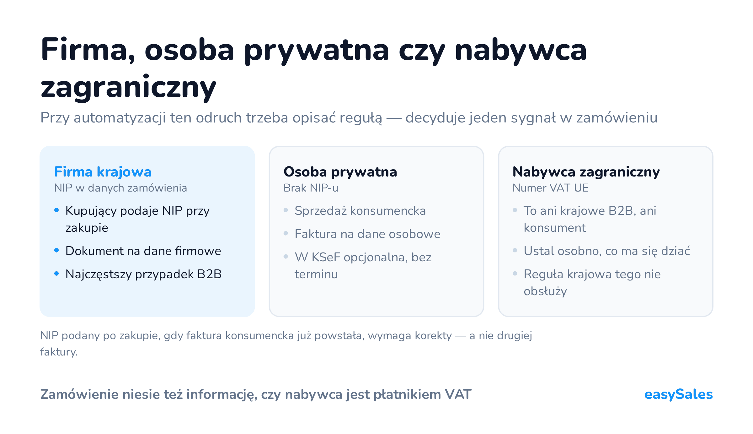 Firma, osoba prywatna czy nabywca zagraniczny. Przy automatyzacji ten odruch trzeba opisać regułą — decyduje jeden sygnał w zamówieniu. NIP podany po zakupie, gdy faktura konsumencka już powstała, wymaga korekty — a nie drugiej faktury.