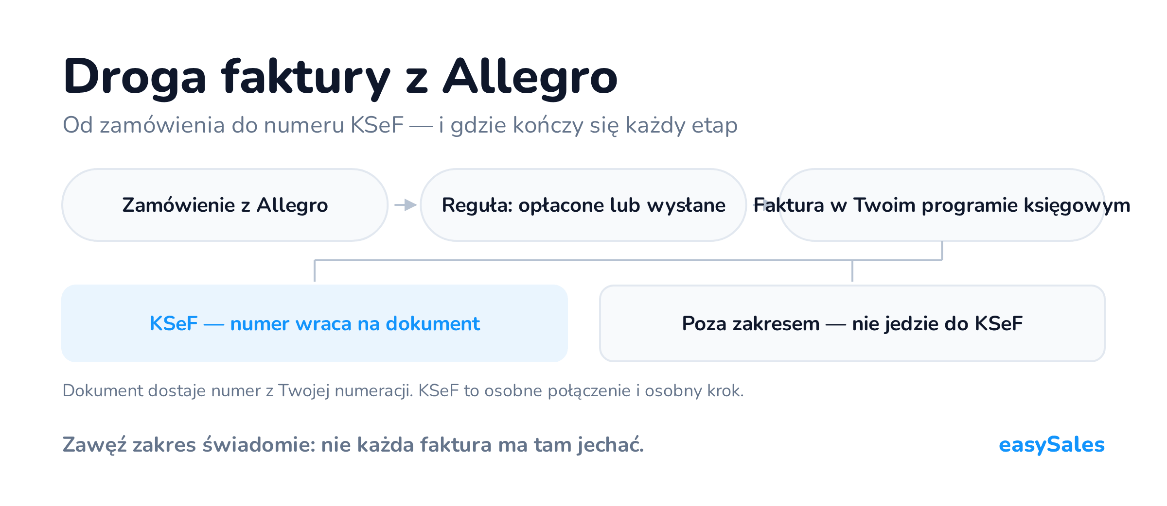 Droga faktury: zamówienie z Allegro, reguła wyzwalana przy opłaceniu lub wysyłce, faktura w programie księgowym, a następnie albo wysyłka do KSeF i powrót numeru, albo pozostanie poza zakresem.