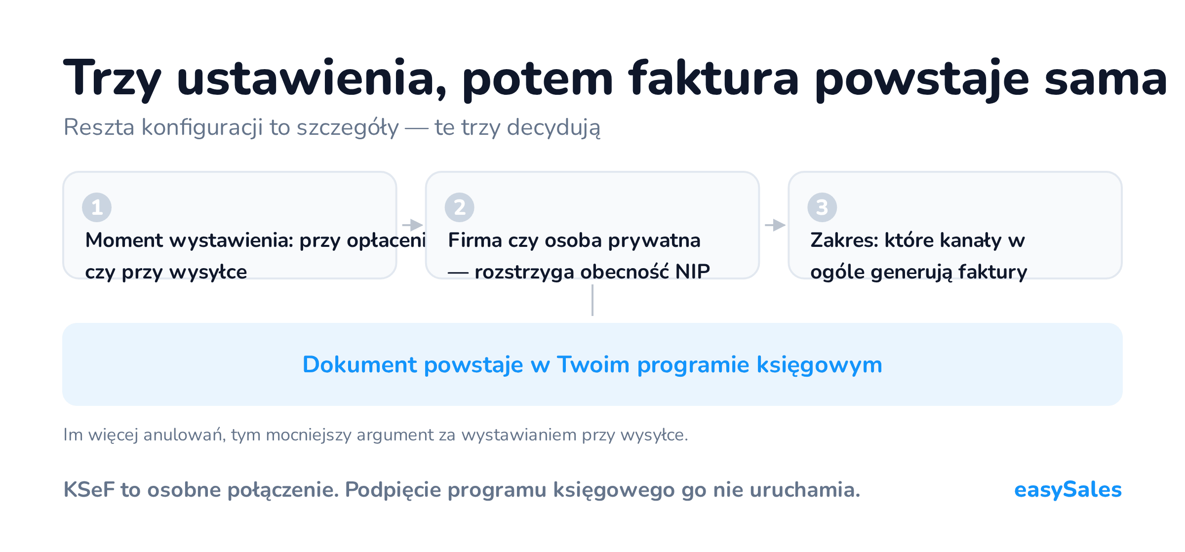 Trzy ustawienia decydujące o automatycznym wystawianiu faktur: moment, rozpoznanie firmy lub osoby prywatnej oraz zakres kanałów.