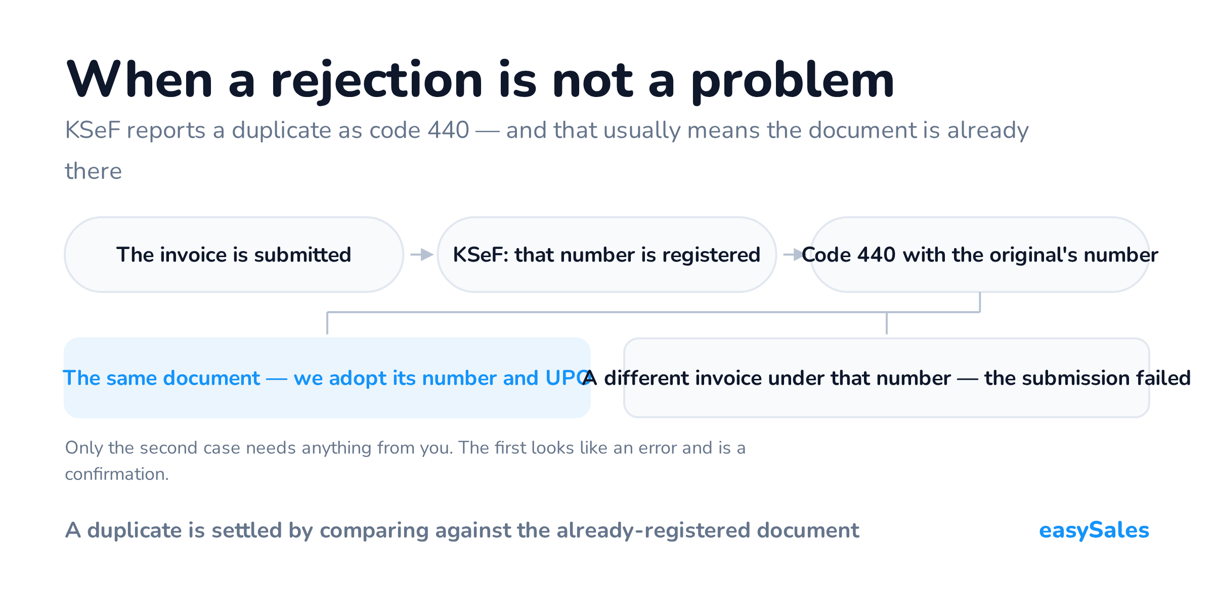 When a rejection is not a problem. KSeF reports a duplicate as code 440 — and that usually means the document is already there. Only the second case needs anything from you. The first looks like an error and is a confirmation.