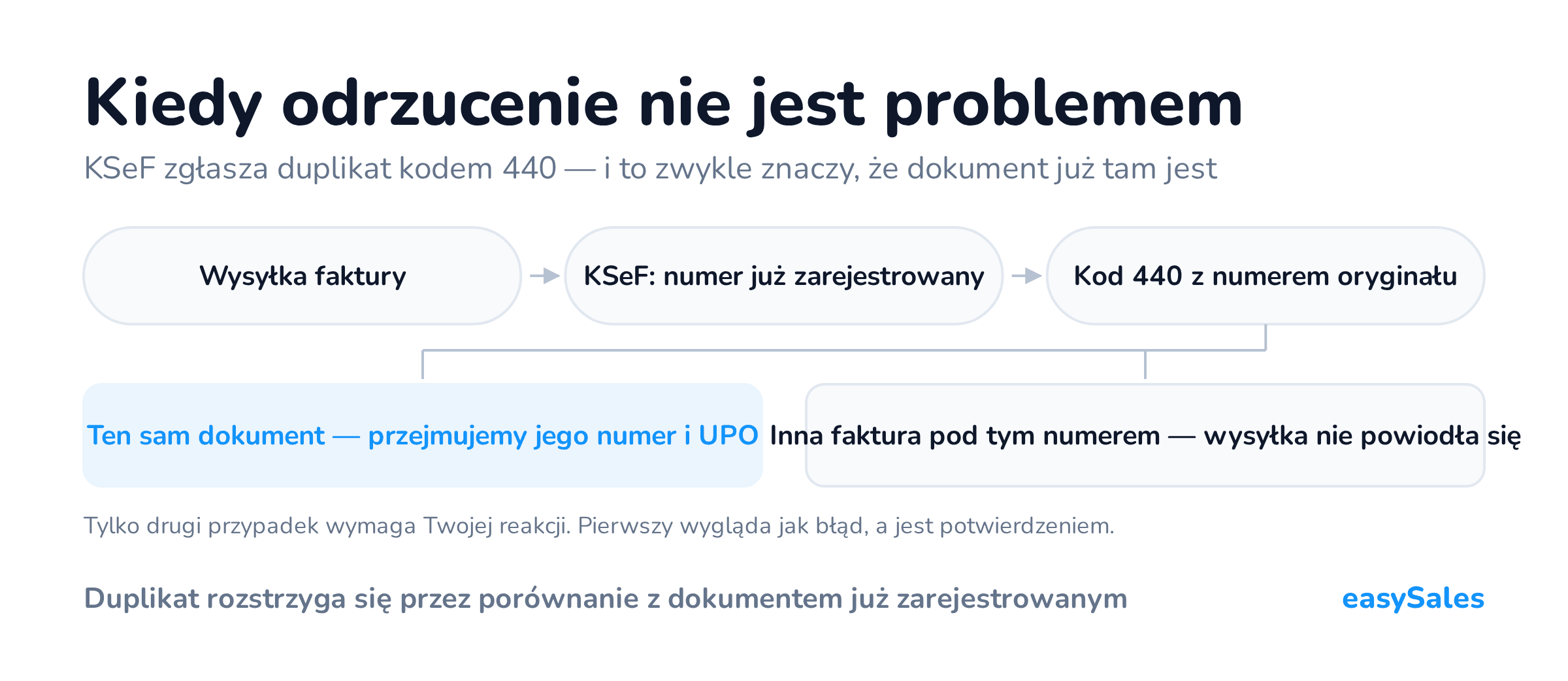 Kiedy odrzucenie nie jest problemem. KSeF zgłasza duplikat kodem 440 — i to zwykle znaczy, że dokument już tam jest. Tylko drugi przypadek wymaga Twojej reakcji. Pierwszy wygląda jak błąd, a jest potwierdzeniem.