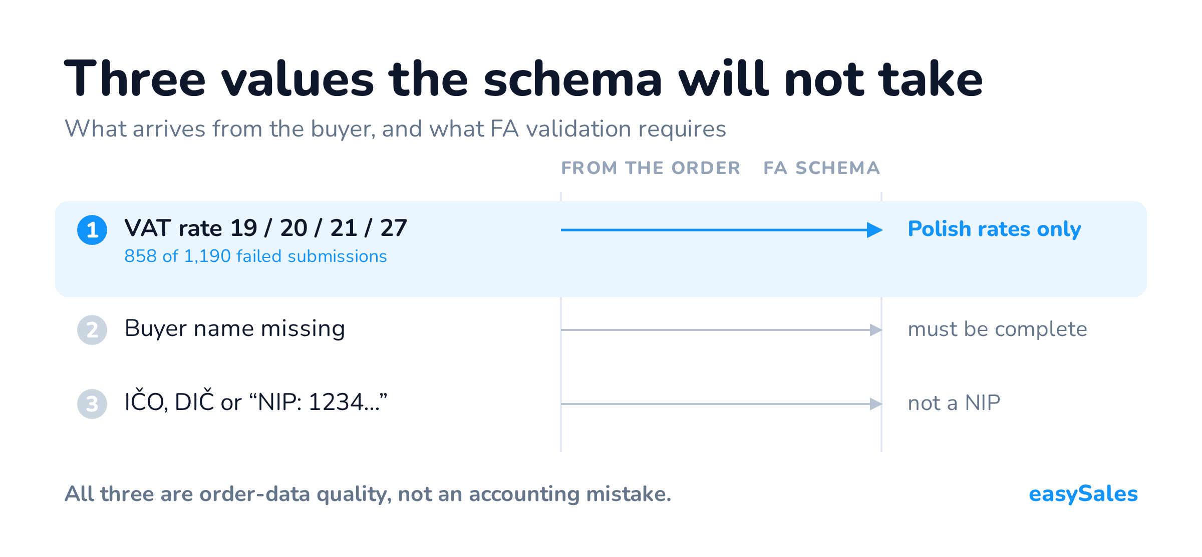 Three values arriving on an order versus what the FA schema requires: VAT rates 19, 20, 21 and 27 against Polish rates only; a missing buyer name against a complete identification block; IČO, DIČ or a NIP prefix against a bare number.