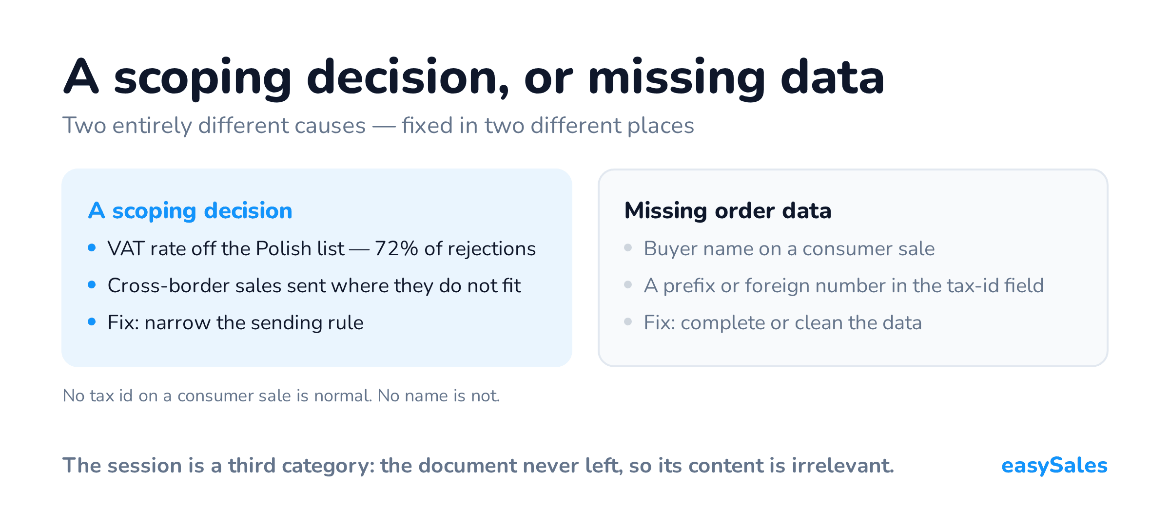 Rejection causes split into a scoping decision and gaps in the order data.