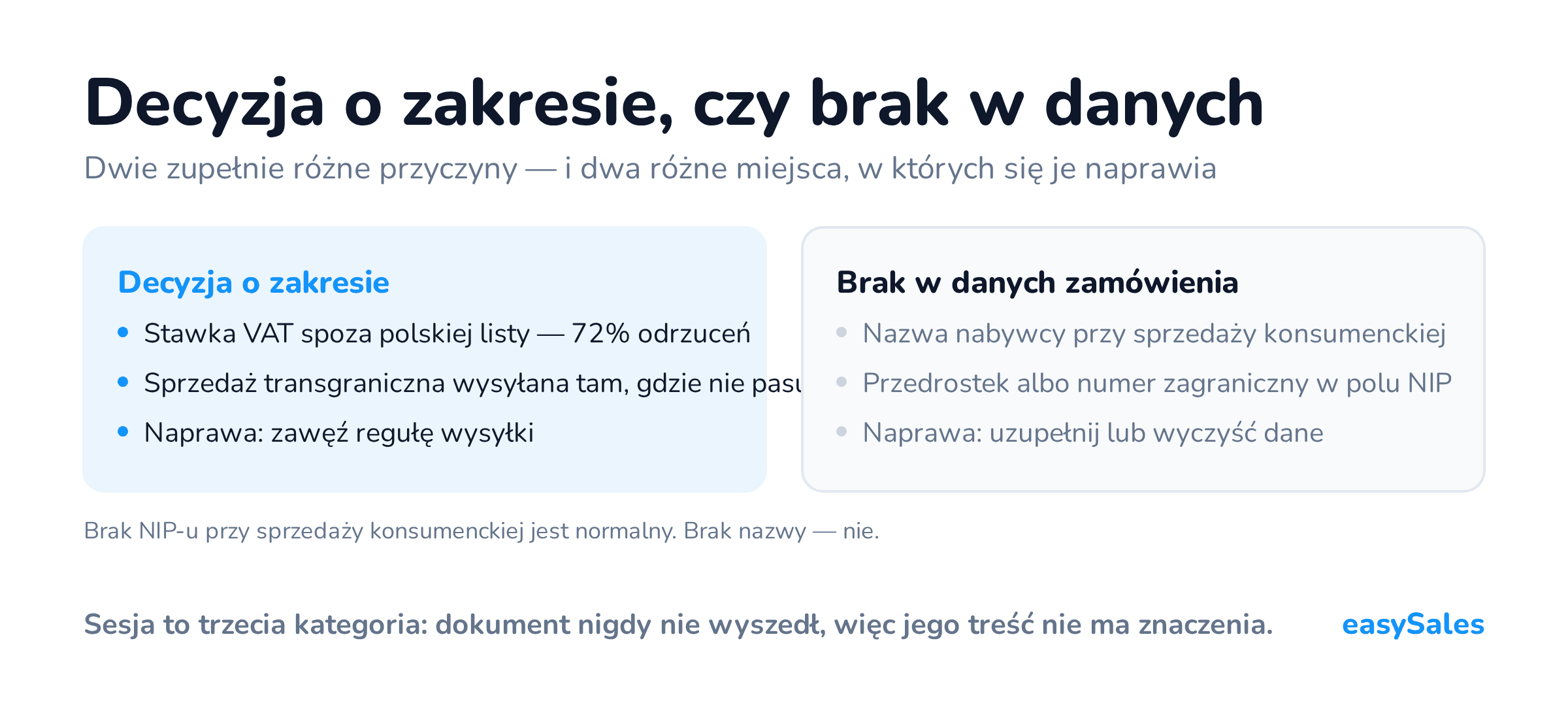 Rozdzielenie przyczyn odrzuceń na decyzję o zakresie wysyłki i braki w danych zamówienia.