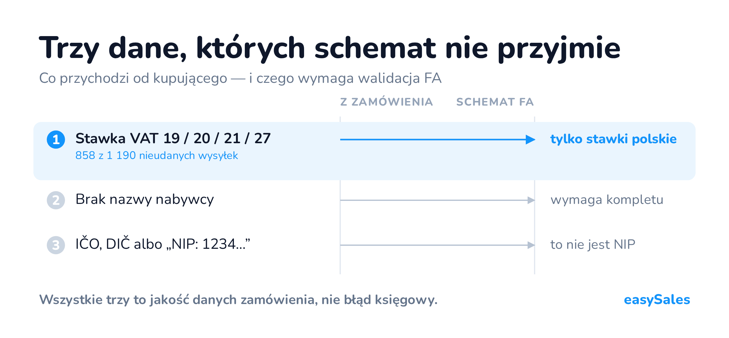 Trzy wartości przychodzące z zamówienia i to, czego wymaga schemat FA: stawki VAT 19, 20, 21 i 27 wobec wyłącznie stawek polskich; brak nazwy nabywcy wobec wymaganego kompletu danych; IČO, DIČ lub przedrostek NIP wobec samego numeru.