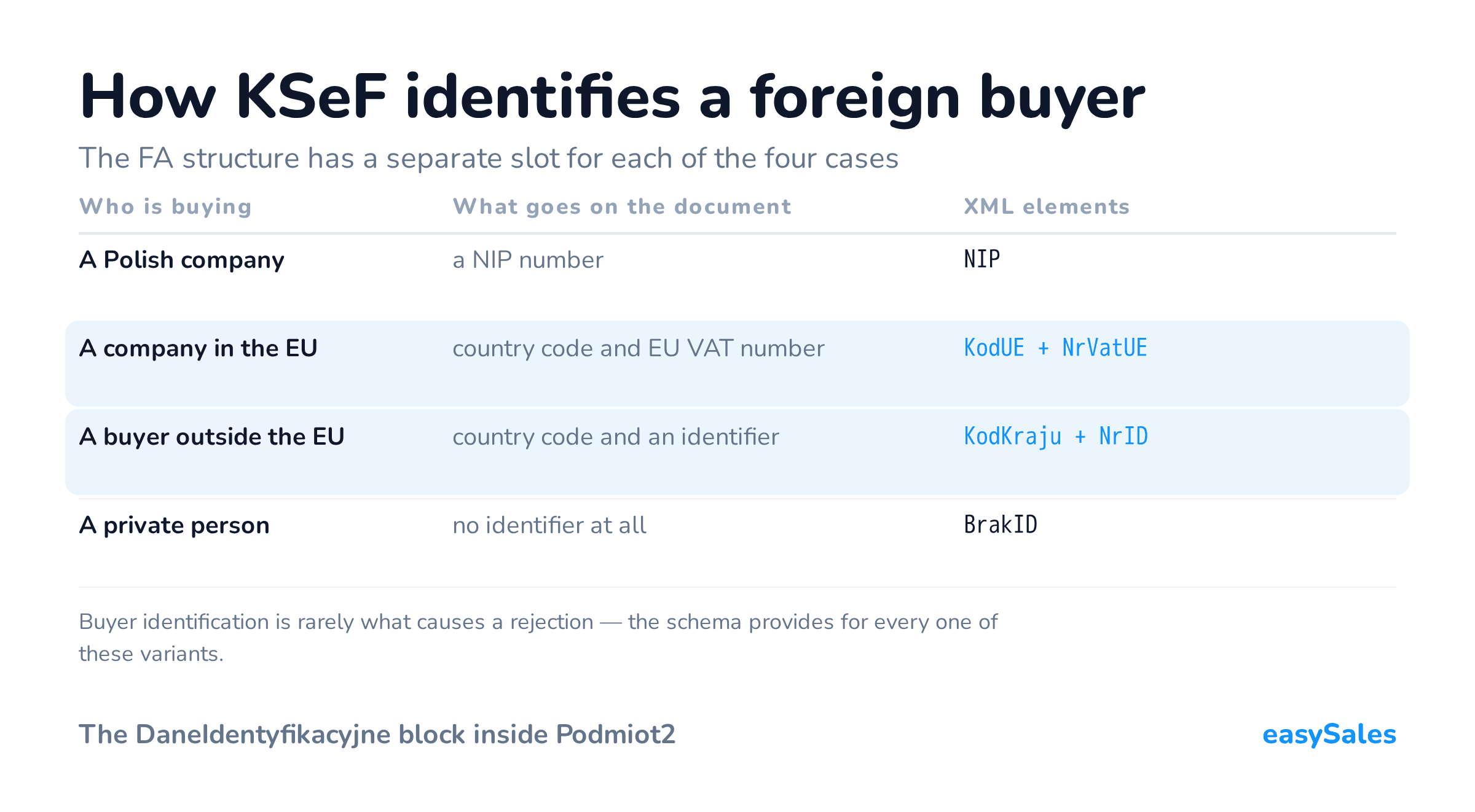 How KSeF identifies a foreign buyer. The FA structure has a separate slot for each of the four cases. Buyer identification is rarely what causes a rejection — the schema provides for every one of these variants.
