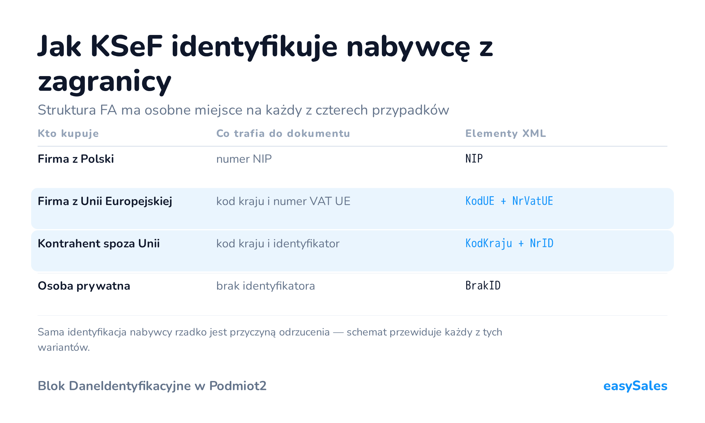 Jak KSeF identyfikuje nabywcę z zagranicy. Struktura FA ma osobne miejsce na każdy z czterech przypadków. Sama identyfikacja nabywcy rzadko jest przyczyną odrzucenia — schemat przewiduje każdy z tych wariantów.