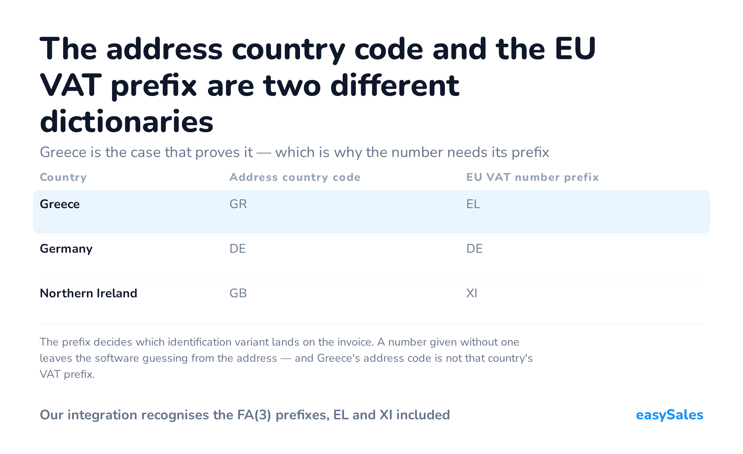 The address country code and the EU VAT prefix are two different dictionaries. Greece is the case that proves it — which is why the number needs its prefix. The prefix decides which identification variant lands on the invoice. A number given without one leaves the software guessing from the address — and Greece's address code is not that country's VAT prefix.