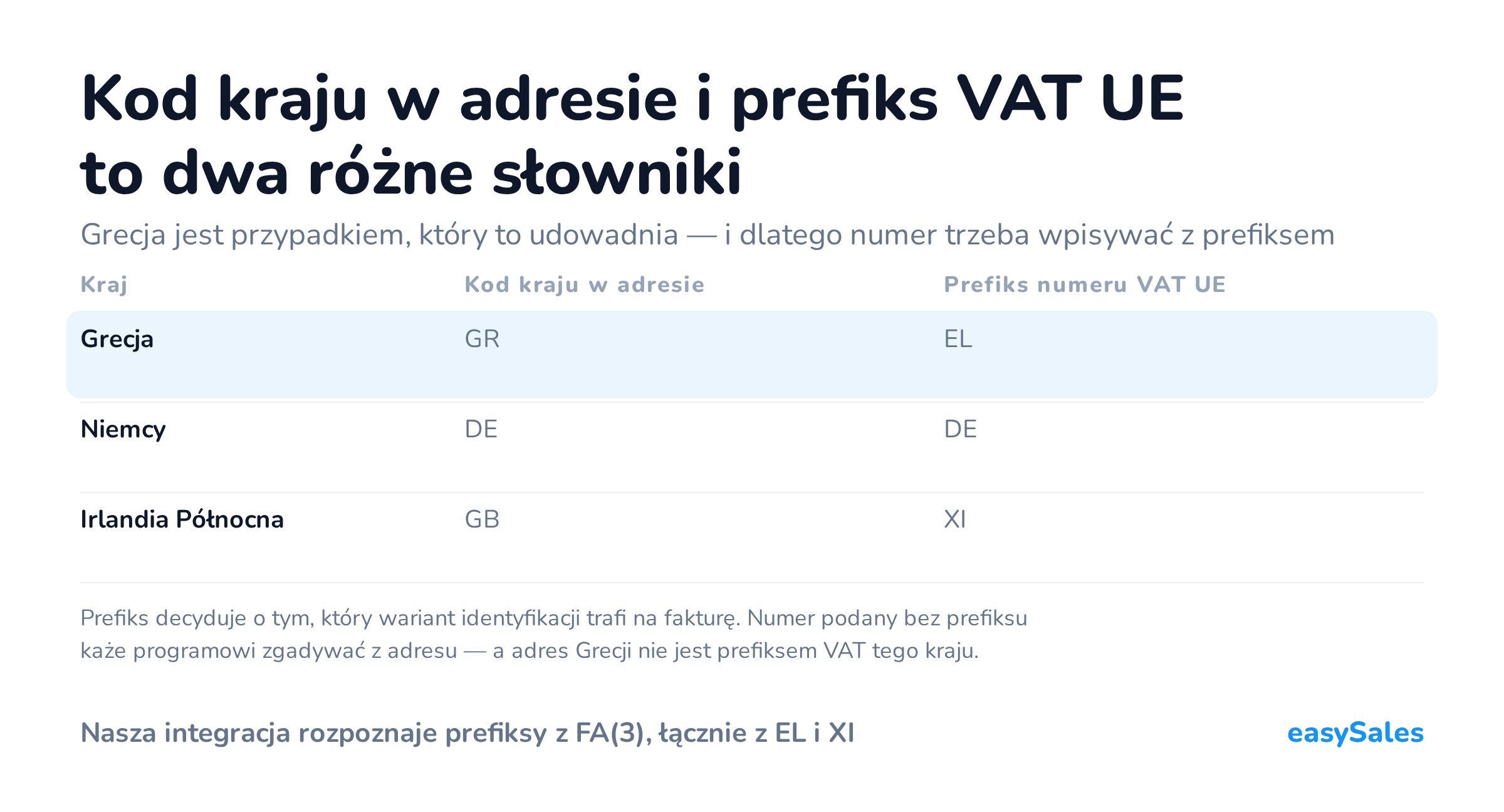 Kod kraju w adresie i prefiks VAT UE to dwa różne słowniki. Grecja jest przypadkiem, który to udowadnia — i dlatego numer trzeba wpisywać z prefiksem. Prefiks decyduje o tym, który wariant identyfikacji trafi na fakturę. Numer podany bez prefiksu każe programowi zgadywać z adresu — a adres Grecji nie jest prefiksem VAT tego kraju.