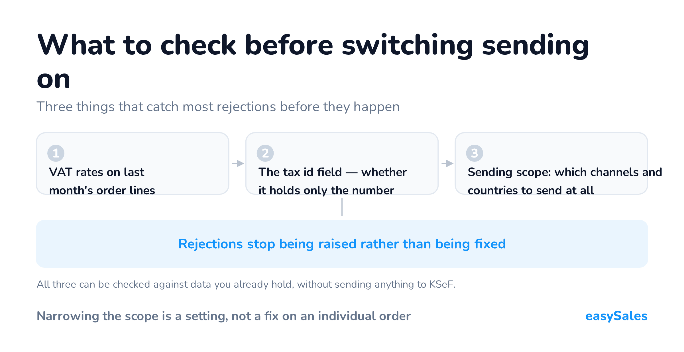 What to check before switching sending on. Three things that catch most rejections before they happen. All three can be checked against data you already hold, without sending anything to KSeF.