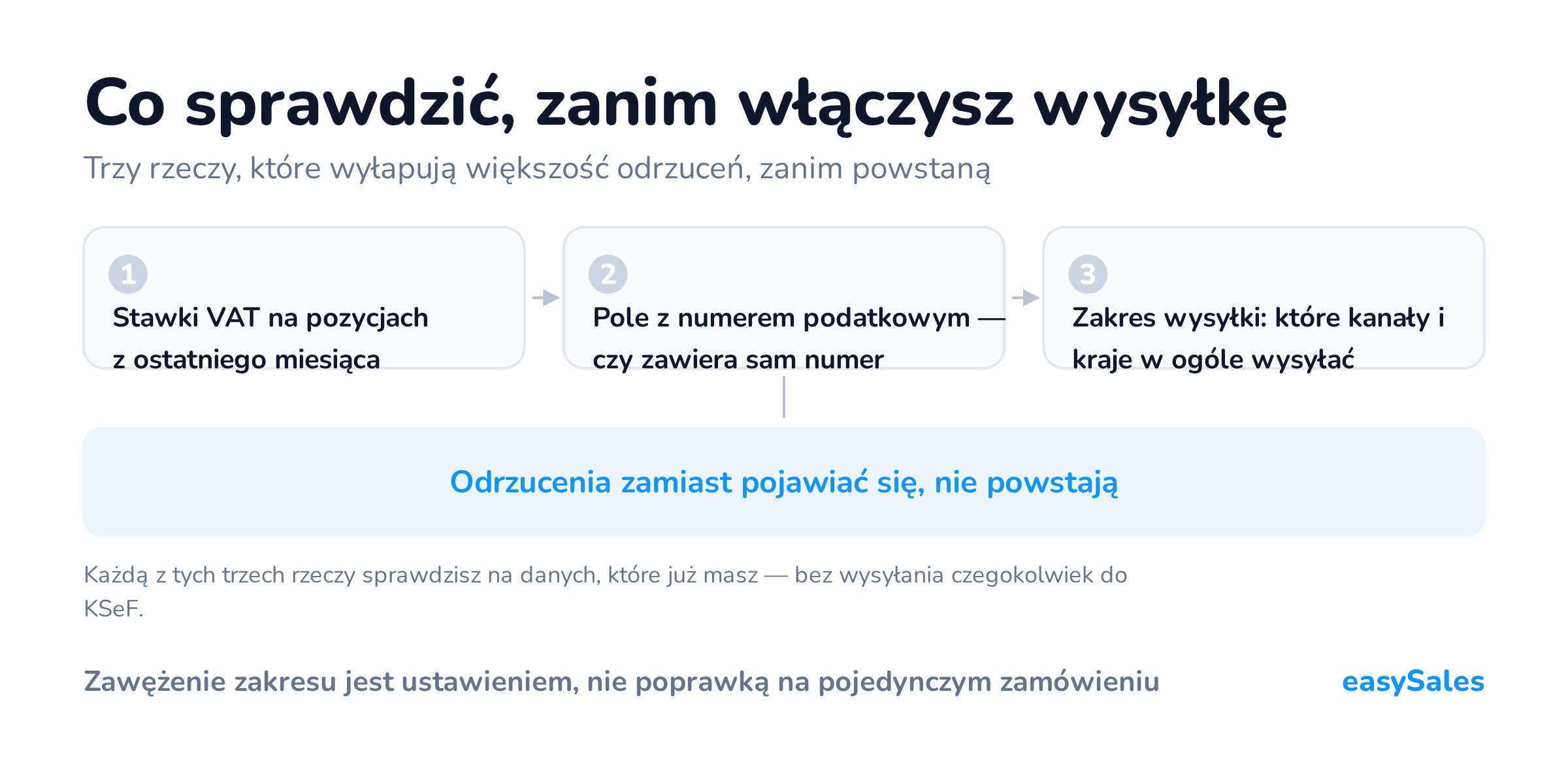 Co sprawdzić, zanim włączysz wysyłkę. Trzy rzeczy, które wyłapują większość odrzuceń, zanim powstaną. Każdą z tych trzech rzeczy sprawdzisz na danych, które już masz — bez wysyłania czegokolwiek do KSeF.