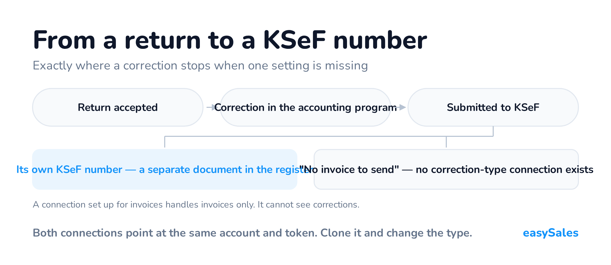 The path from an accepted return through a correction in the accounting program to a KSeF number, and where a missing correction connection stops it.