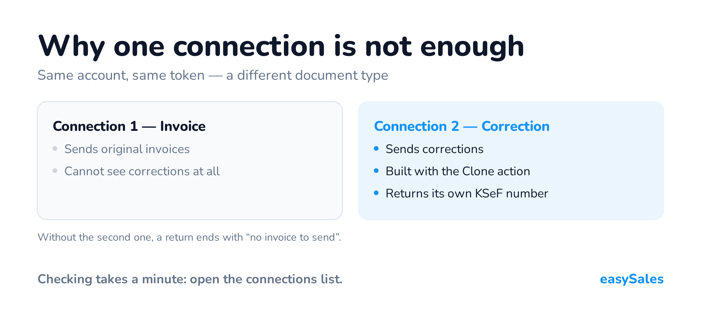 Two KSeF connections on the same account and token: the first sends original invoices and cannot see corrections, the second — created with the Clone action — sends corrections and returns its own KSeF number.