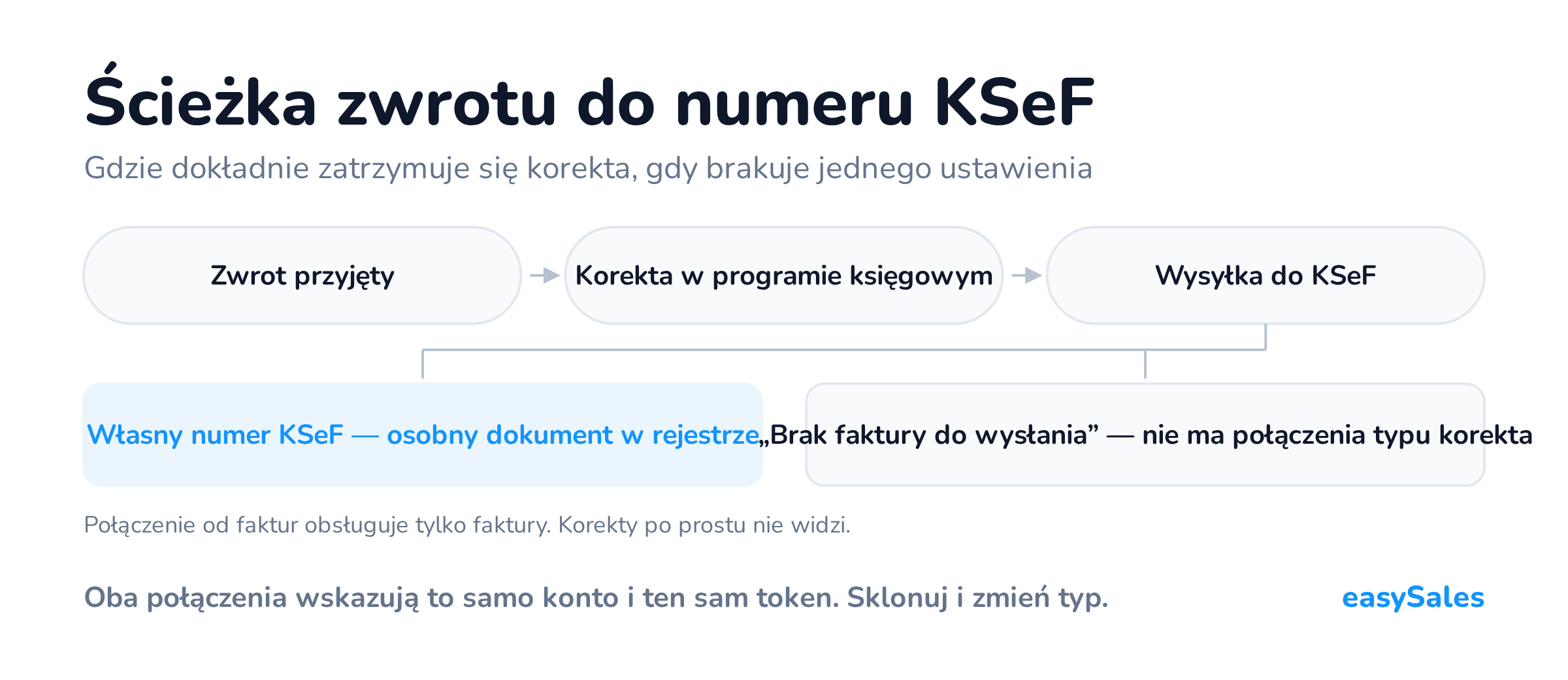 Ścieżka od przyjętego zwrotu przez korektę w programie księgowym do numeru KSeF, z miejscem, w którym zatrzymuje ją brak połączenia typu korekta.