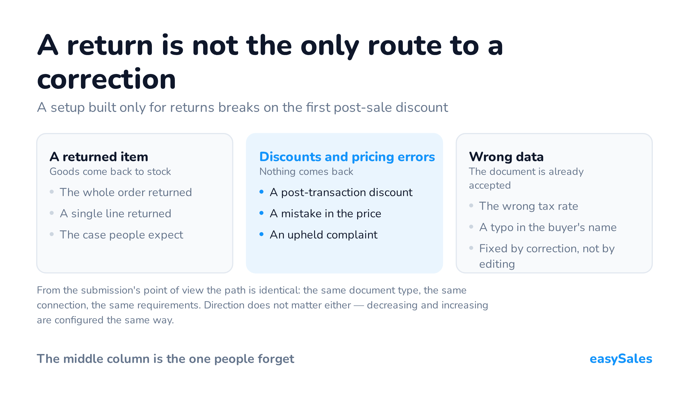 A return is not the only route to a correction. A setup built only for returns breaks on the first post-sale discount. From the submission's point of view the path is identical: the same document type, the same connection, the same requirements. Direction does not matter either — decreasing and increasing are configured the same way.